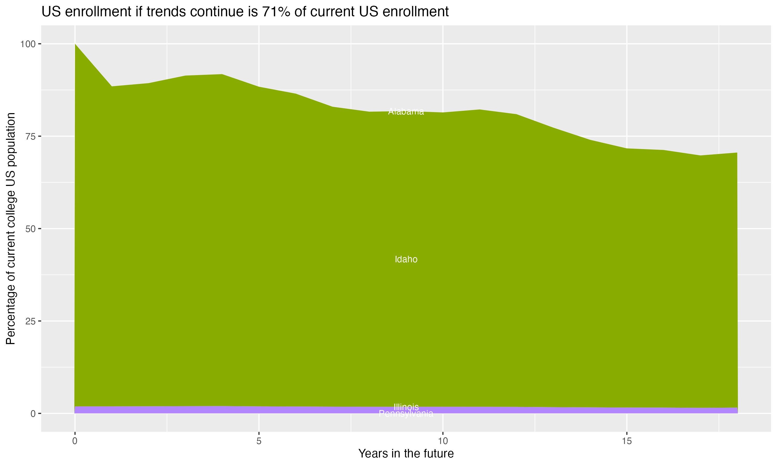 Stacked area plot showing trends if enrollment of 18 year olds per state stay constant; it will be 71percent of the current population.