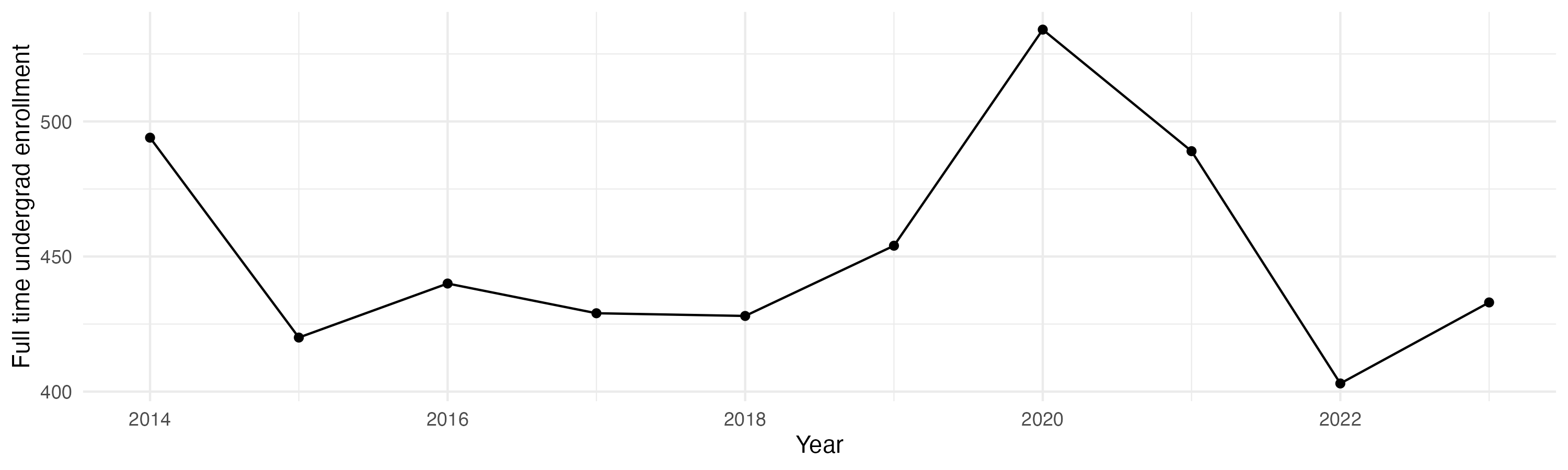 Line plot showing the the full time undergraduate enrollment over time