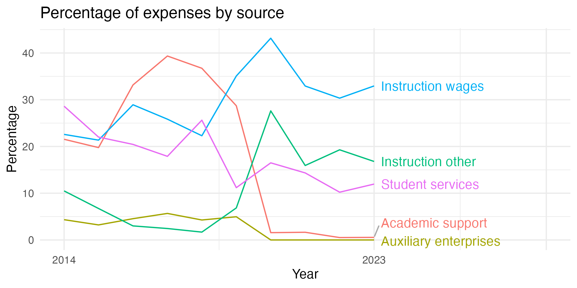 Line plot showing expenses by category over time.