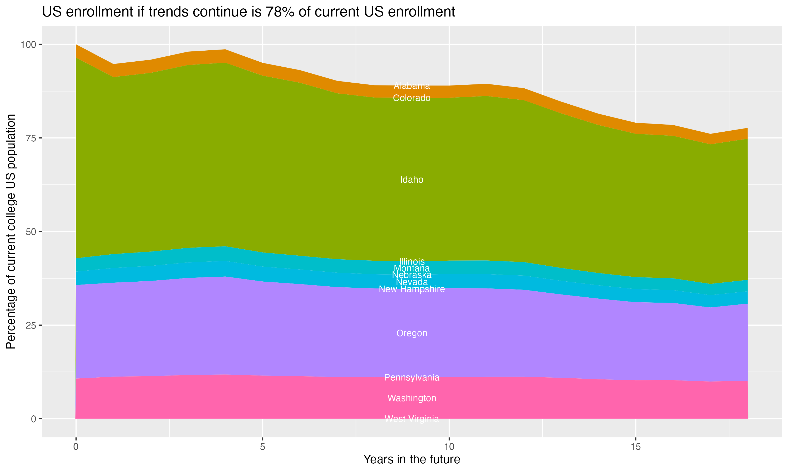 Stacked area plot showing trends if enrollment of 18 year olds per state stay constant; it will be 78percent of the current population.