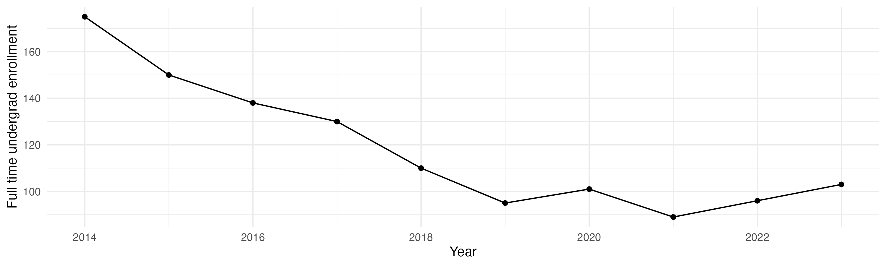 Line plot showing the the full time undergraduate enrollment over time