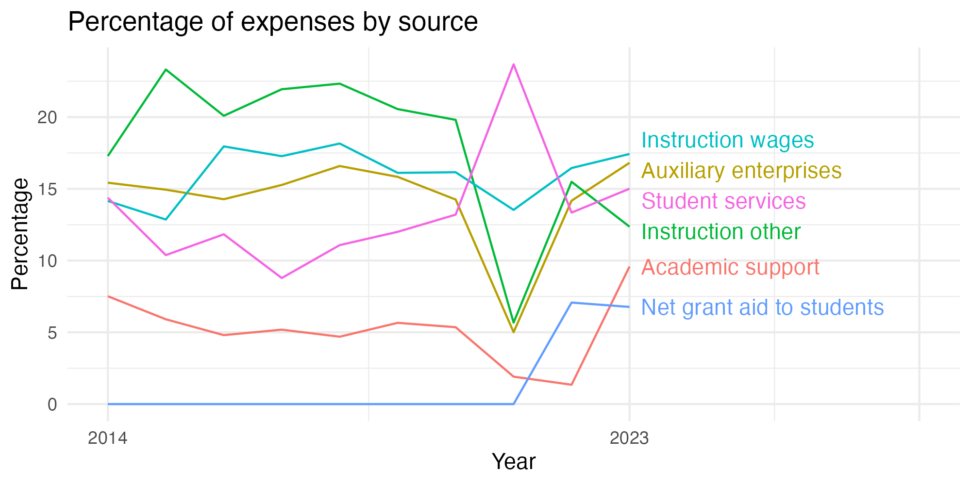 Line plot showing expenses by category over time.
