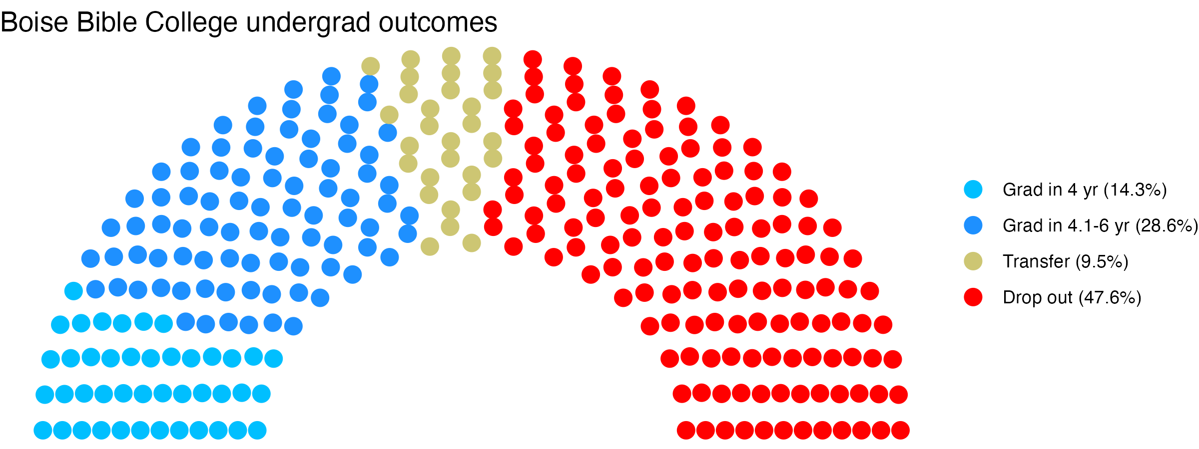 Parliament plot showing the outcomes for full time undergraduates
