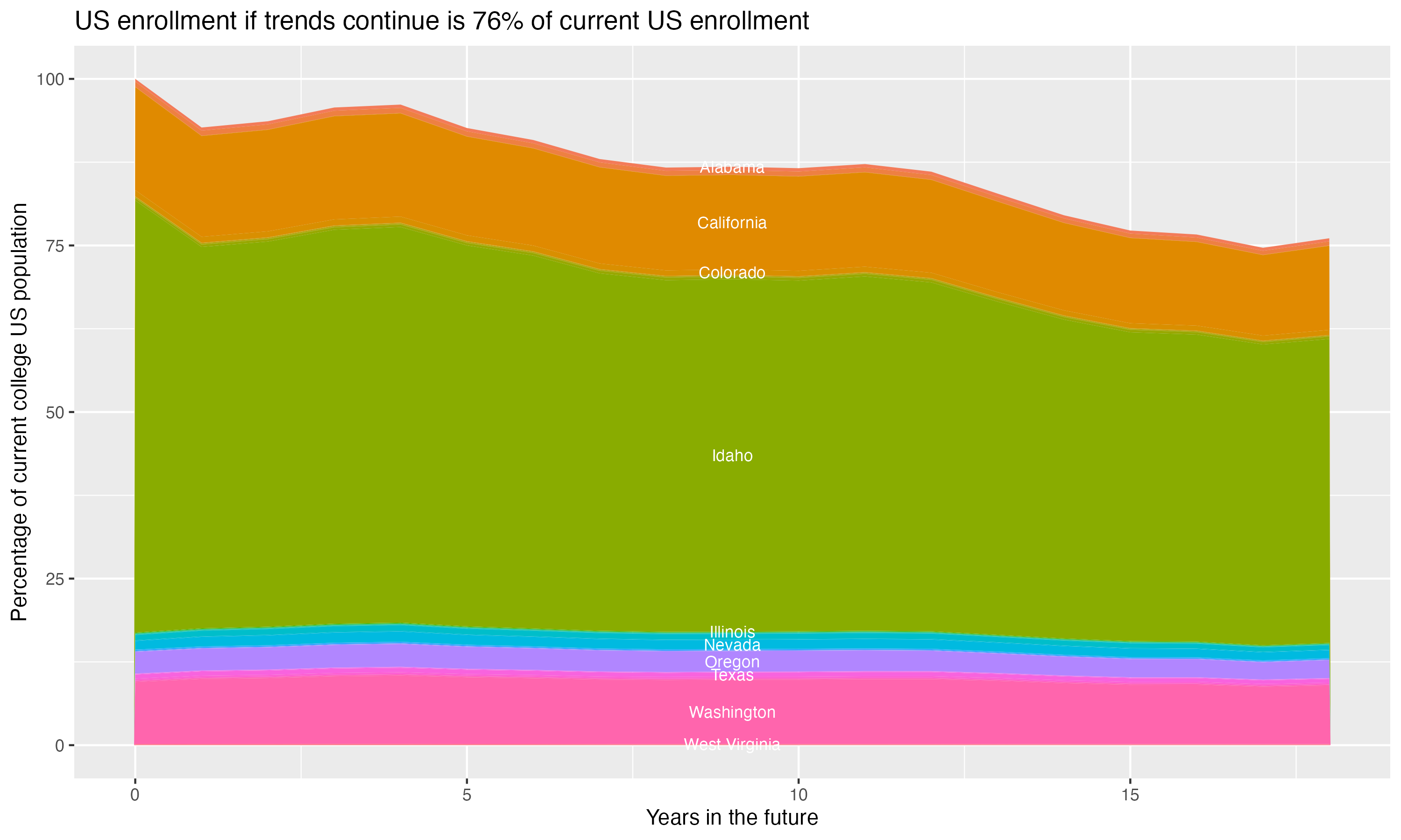 Stacked area plot showing trends if enrollment of 18 year olds per state stay constant; it will be 76percent of the current population.