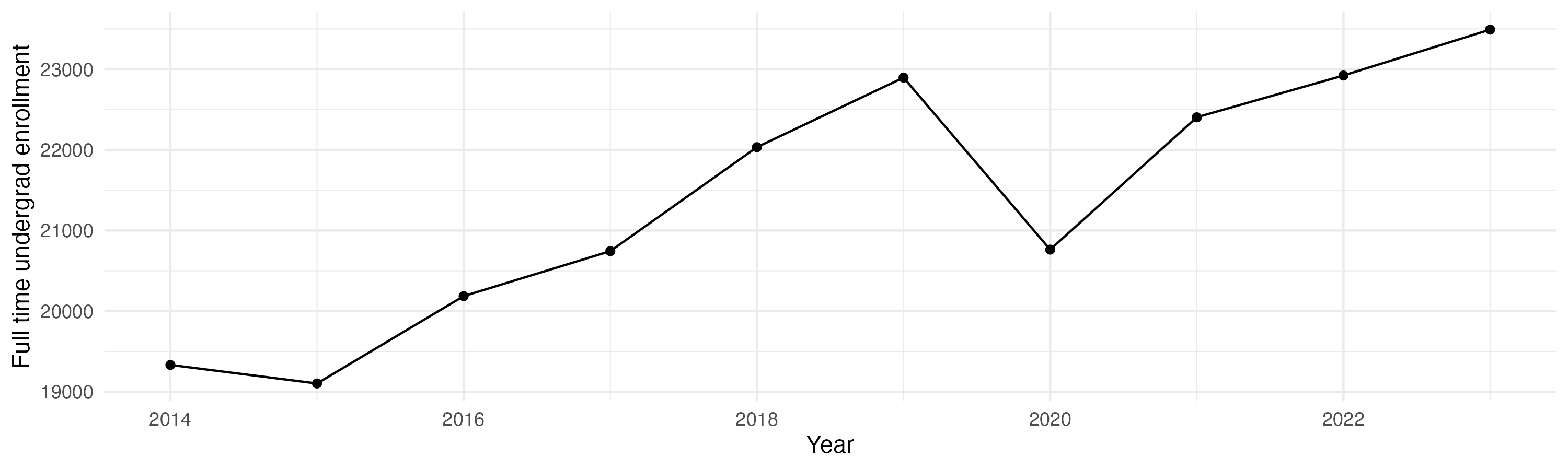 Line plot showing the the full time undergraduate enrollment over time