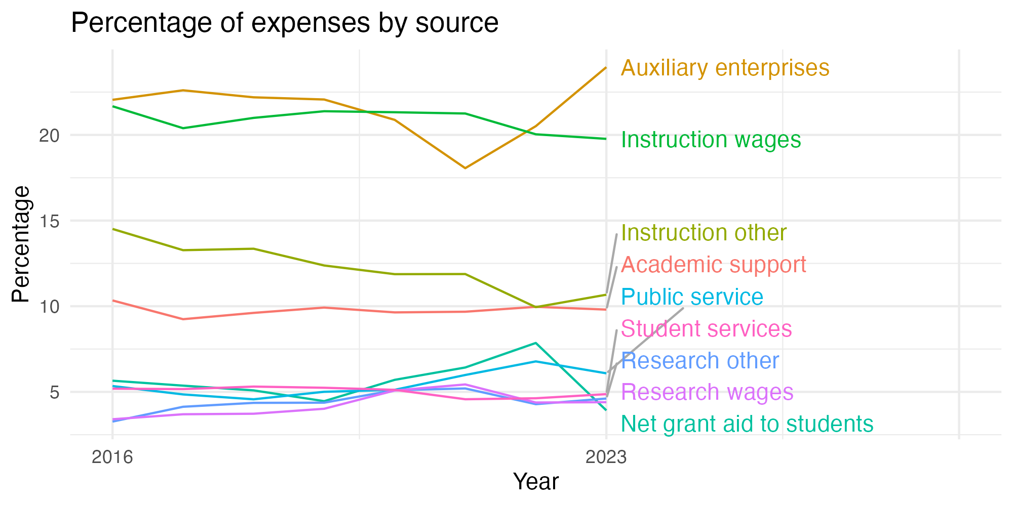 Line plot showing expenses by category over time.