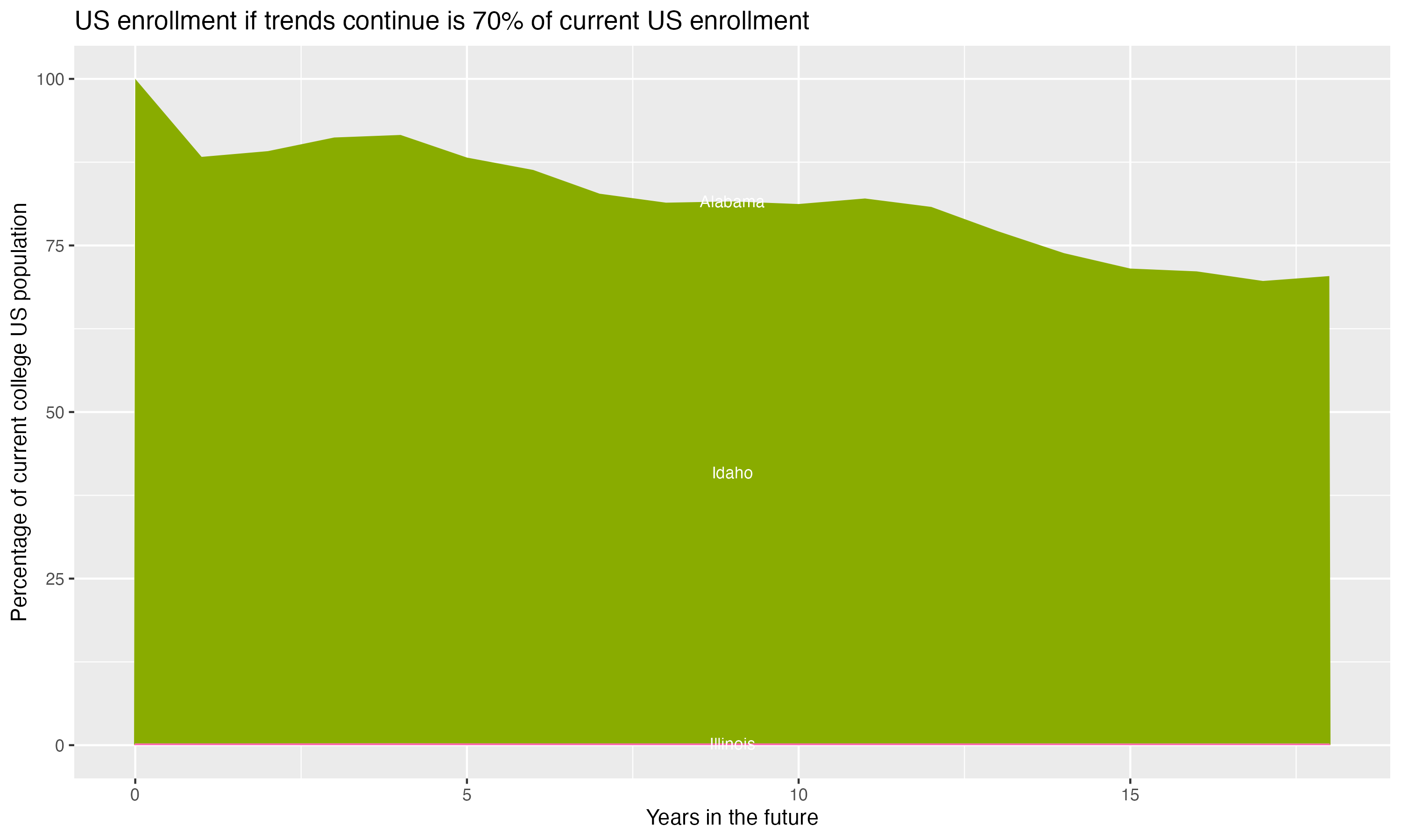 Stacked area plot showing trends if enrollment of 18 year olds per state stay constant; it will be 70percent of the current population.