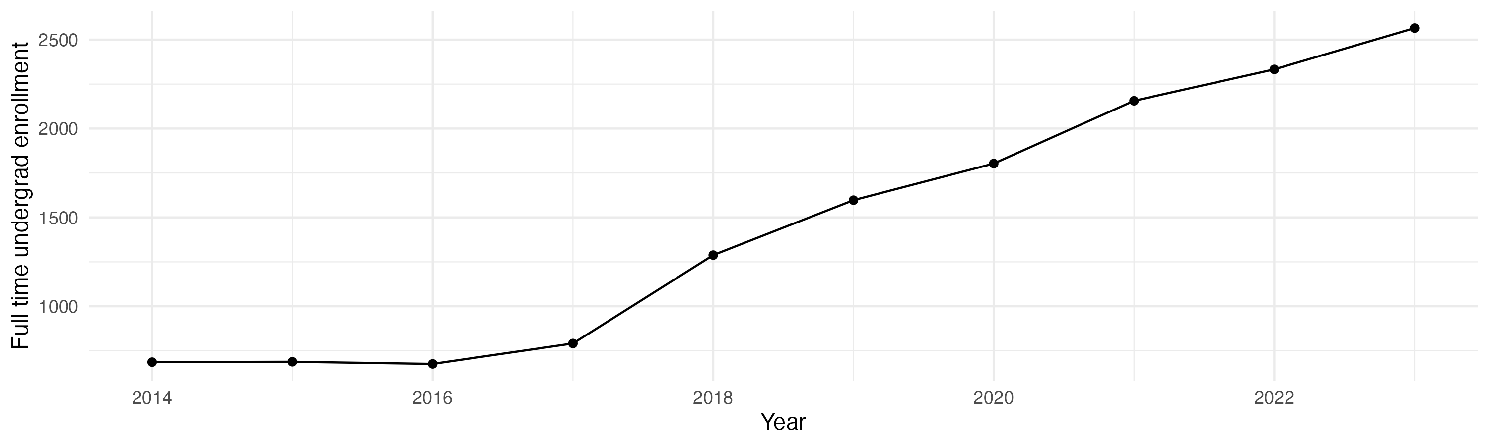 Line plot showing the the full time undergraduate enrollment over time