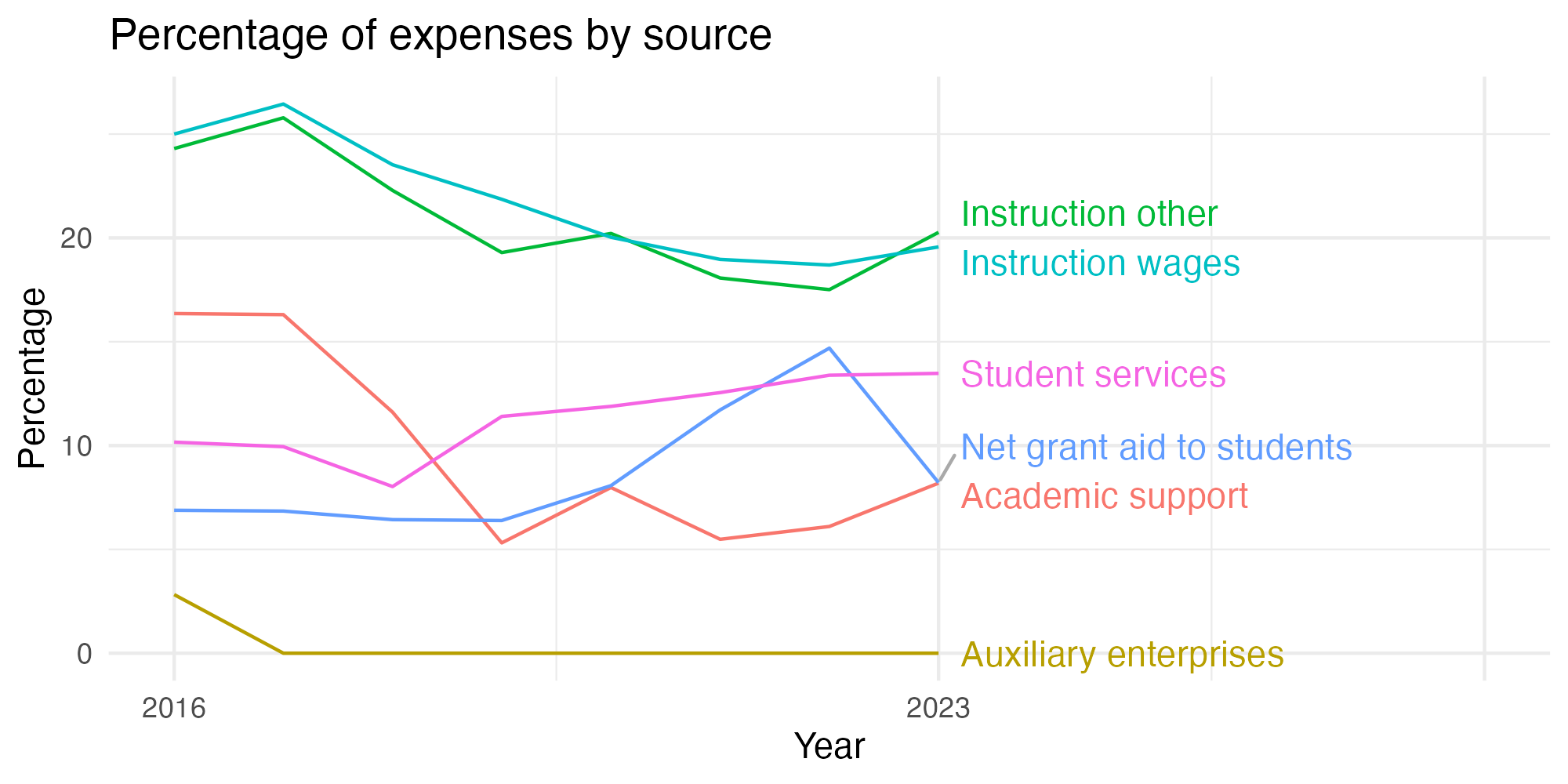 Line plot showing expenses by category over time.
