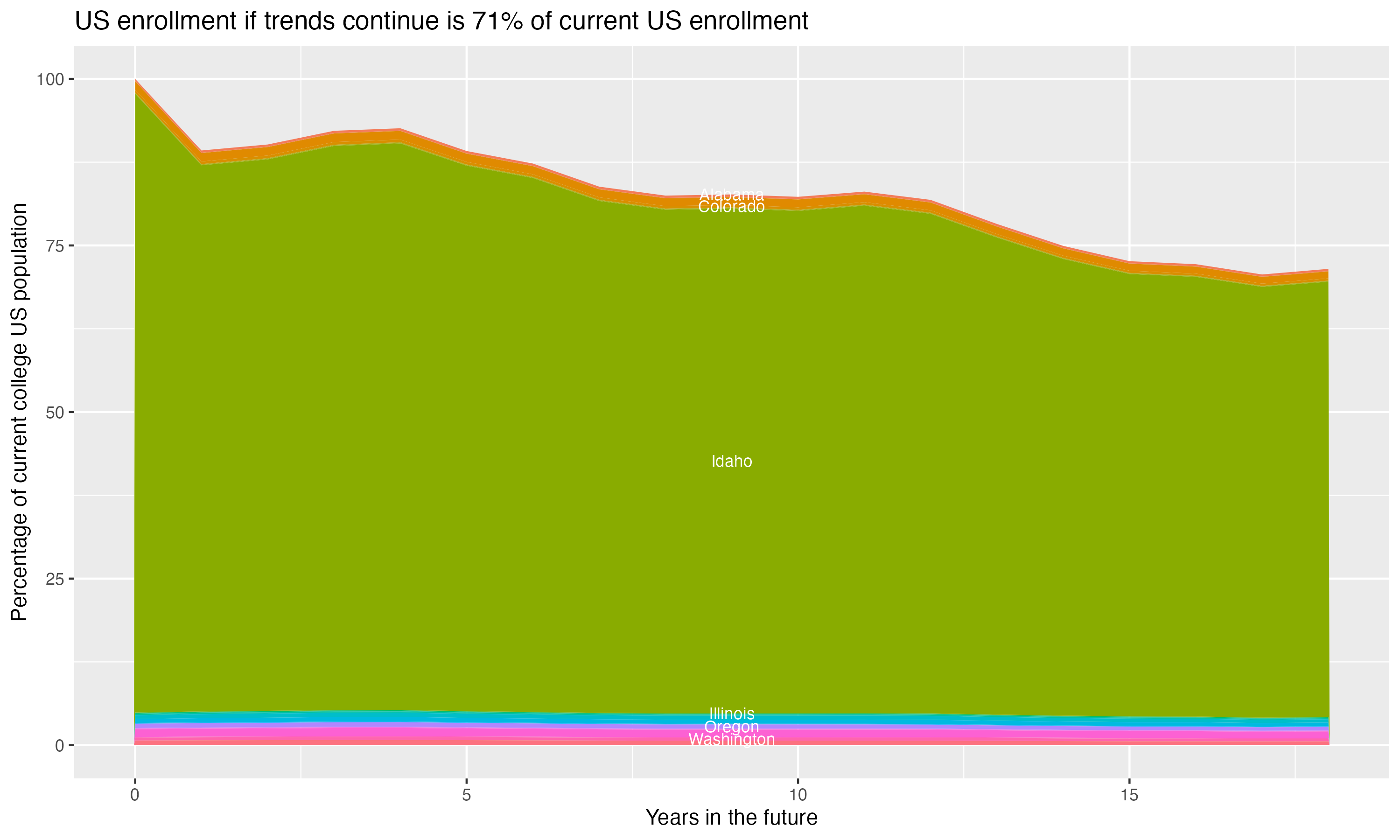 Stacked area plot showing trends if enrollment of 18 year olds per state stay constant; it will be 71percent of the current population.