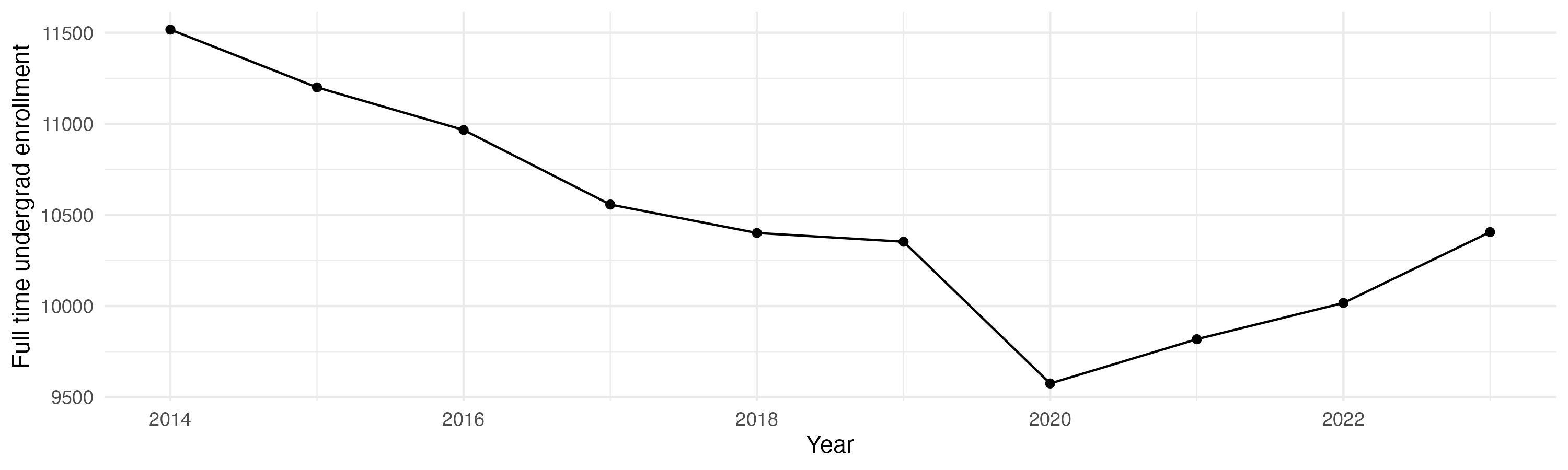Line plot showing the the full time undergraduate enrollment over time