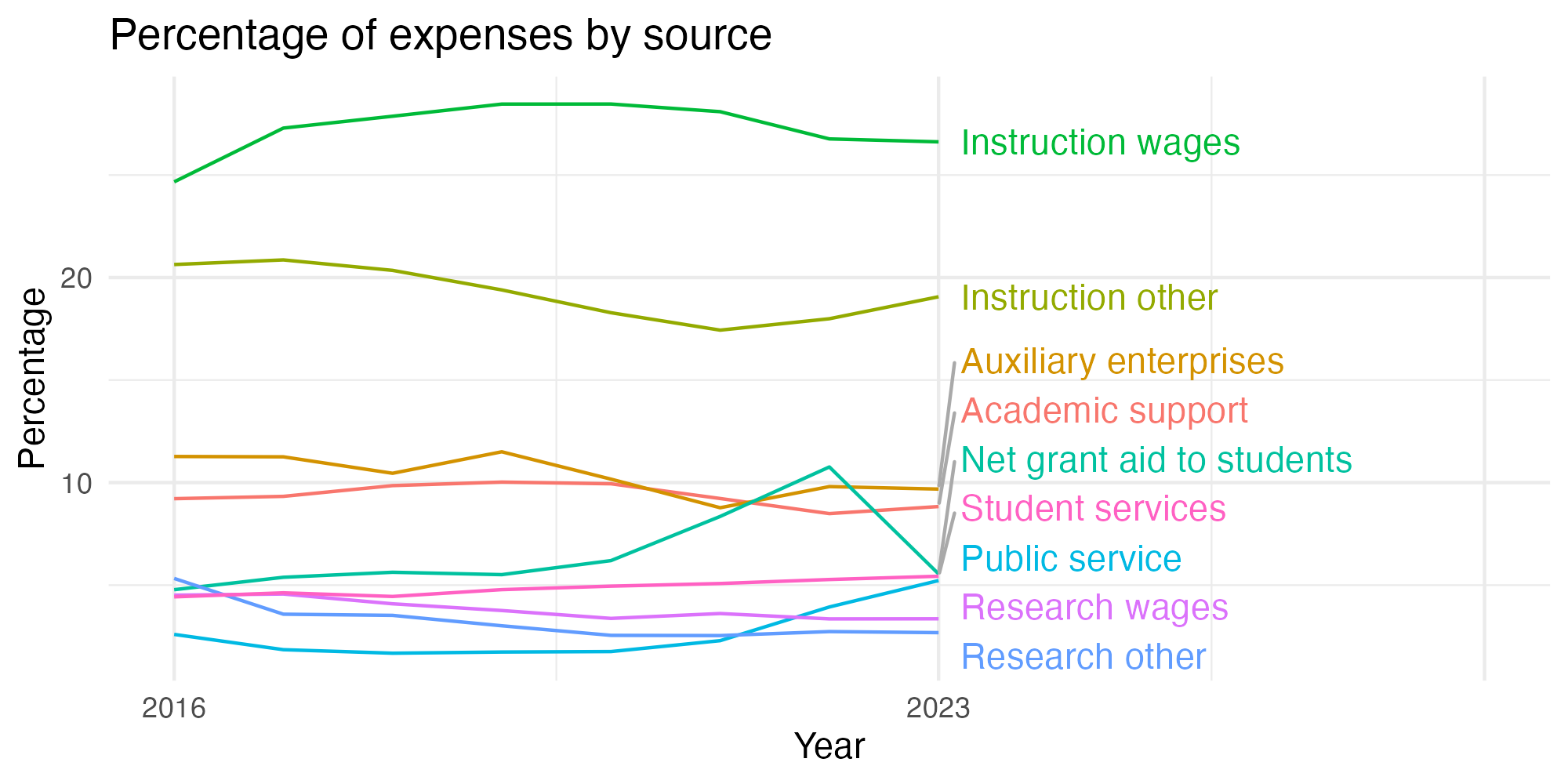 Line plot showing expenses by category over time.