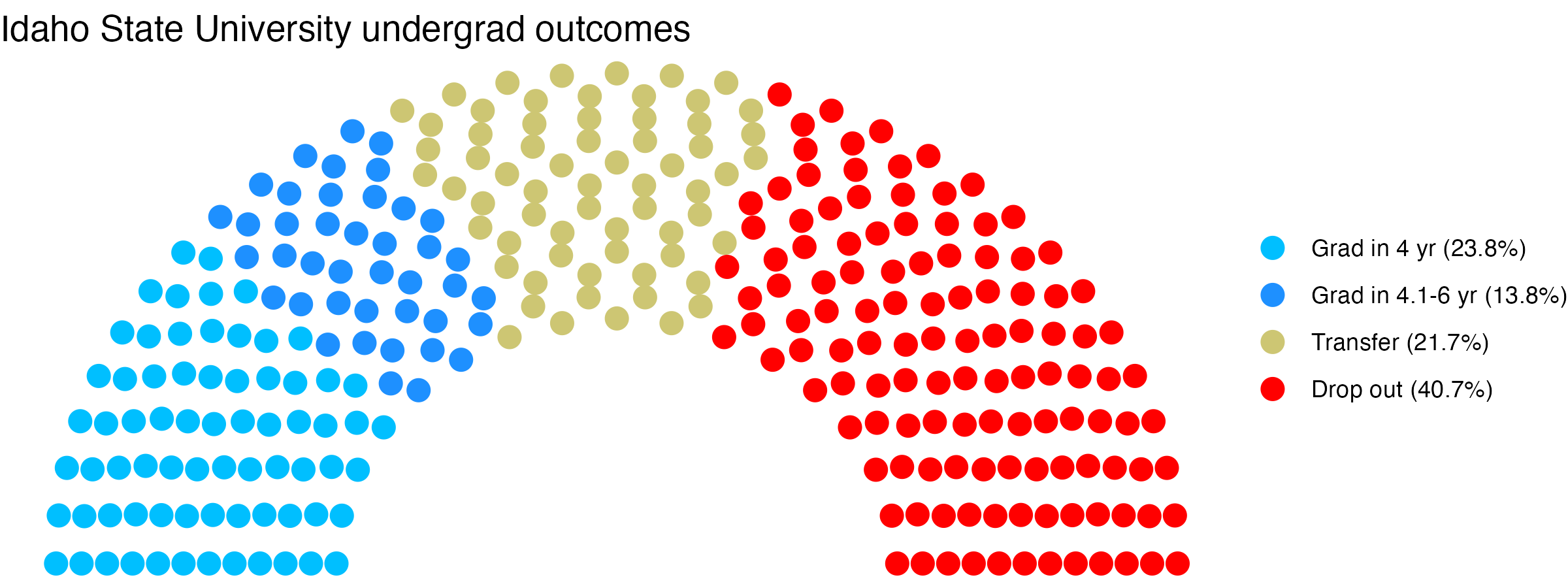 Parliament plot showing the outcomes for full time undergraduates