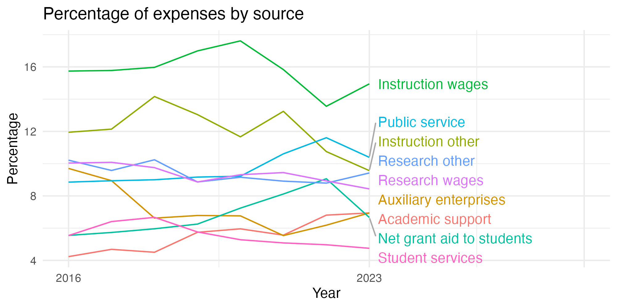Line plot showing expenses by category over time.