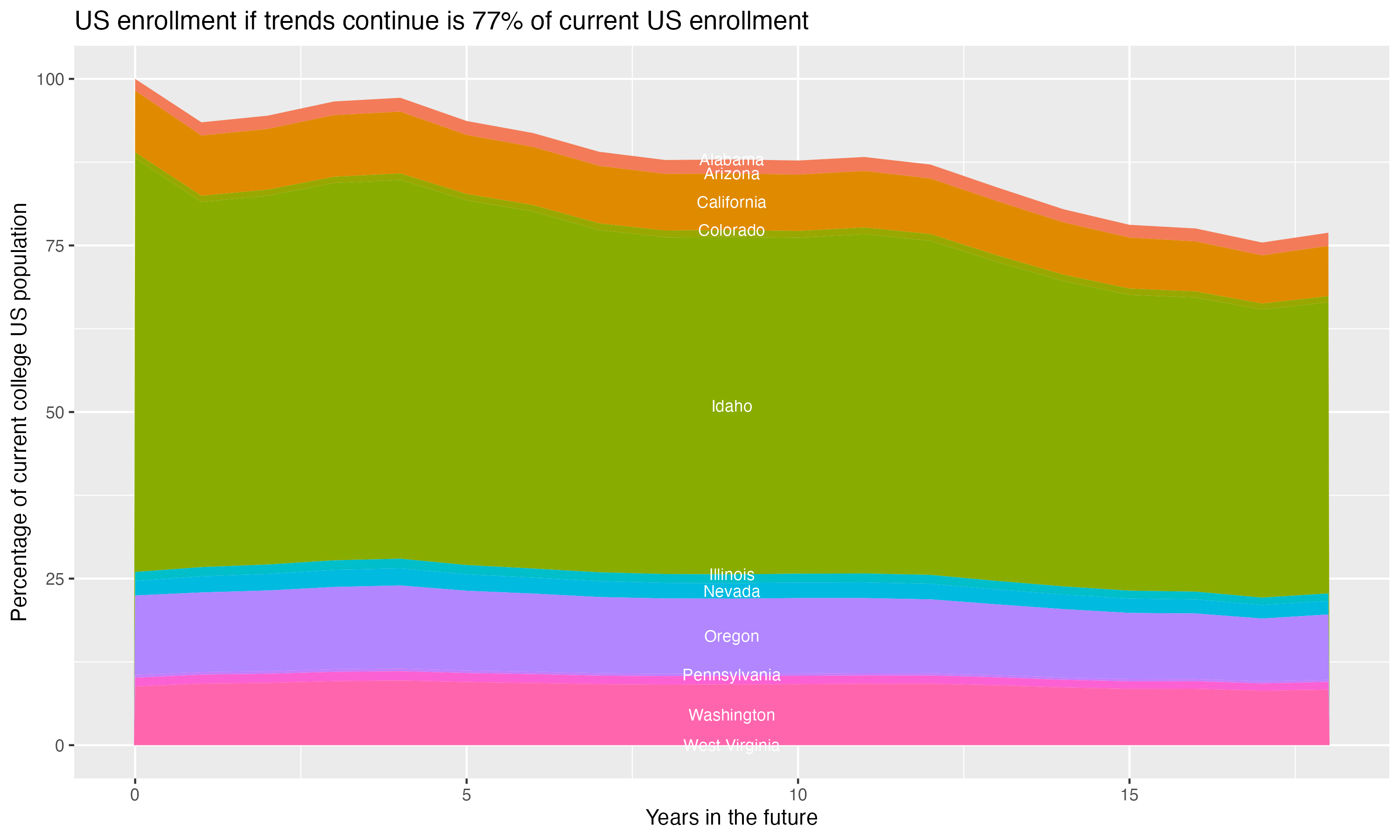 Stacked area plot showing trends if enrollment of 18 year olds per state stay constant; it will be 77percent of the current population.