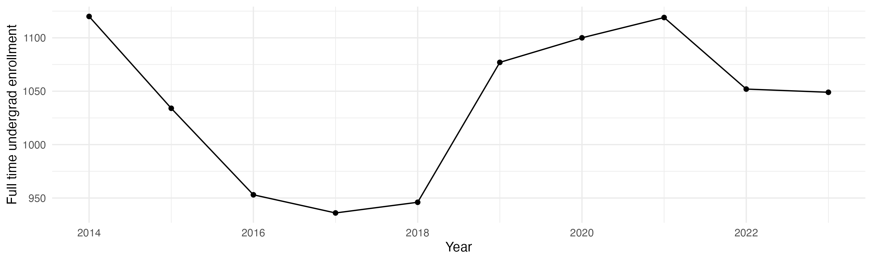 Line plot showing the the full time undergraduate enrollment over time