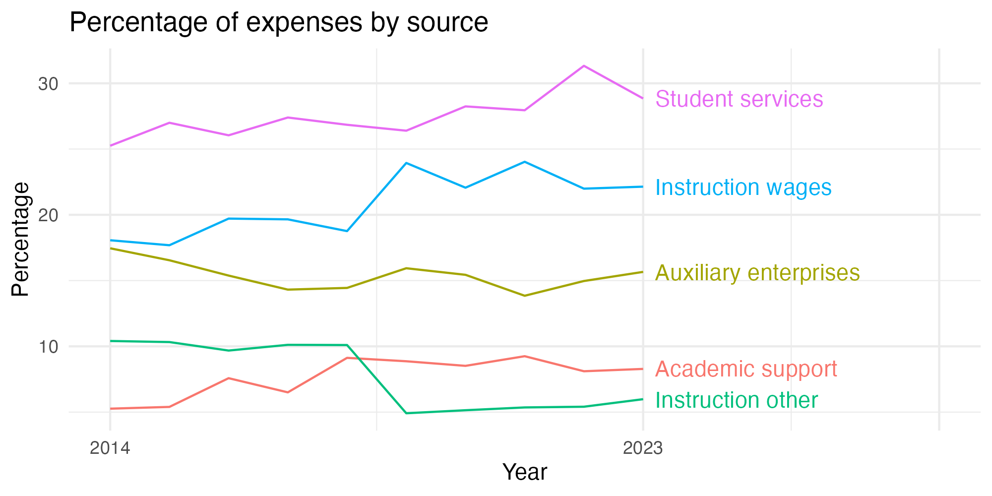 Line plot showing expenses by category over time.