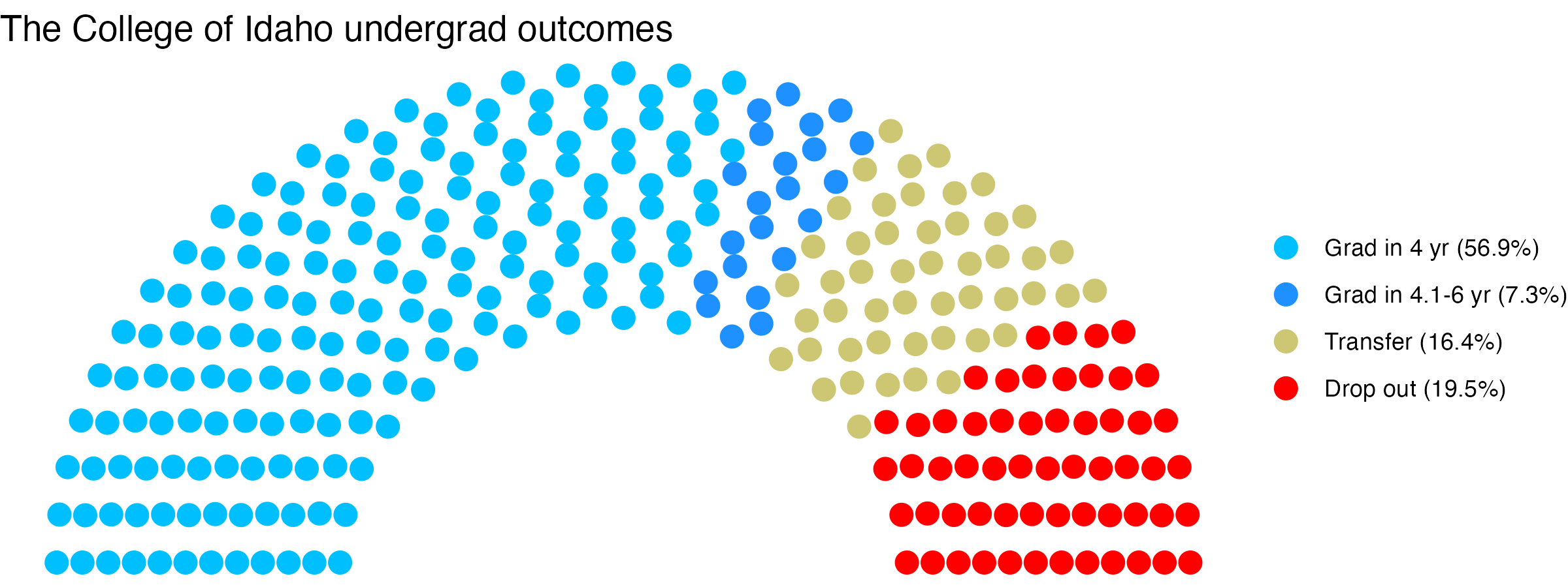 Parliament plot showing the outcomes for full time undergraduates