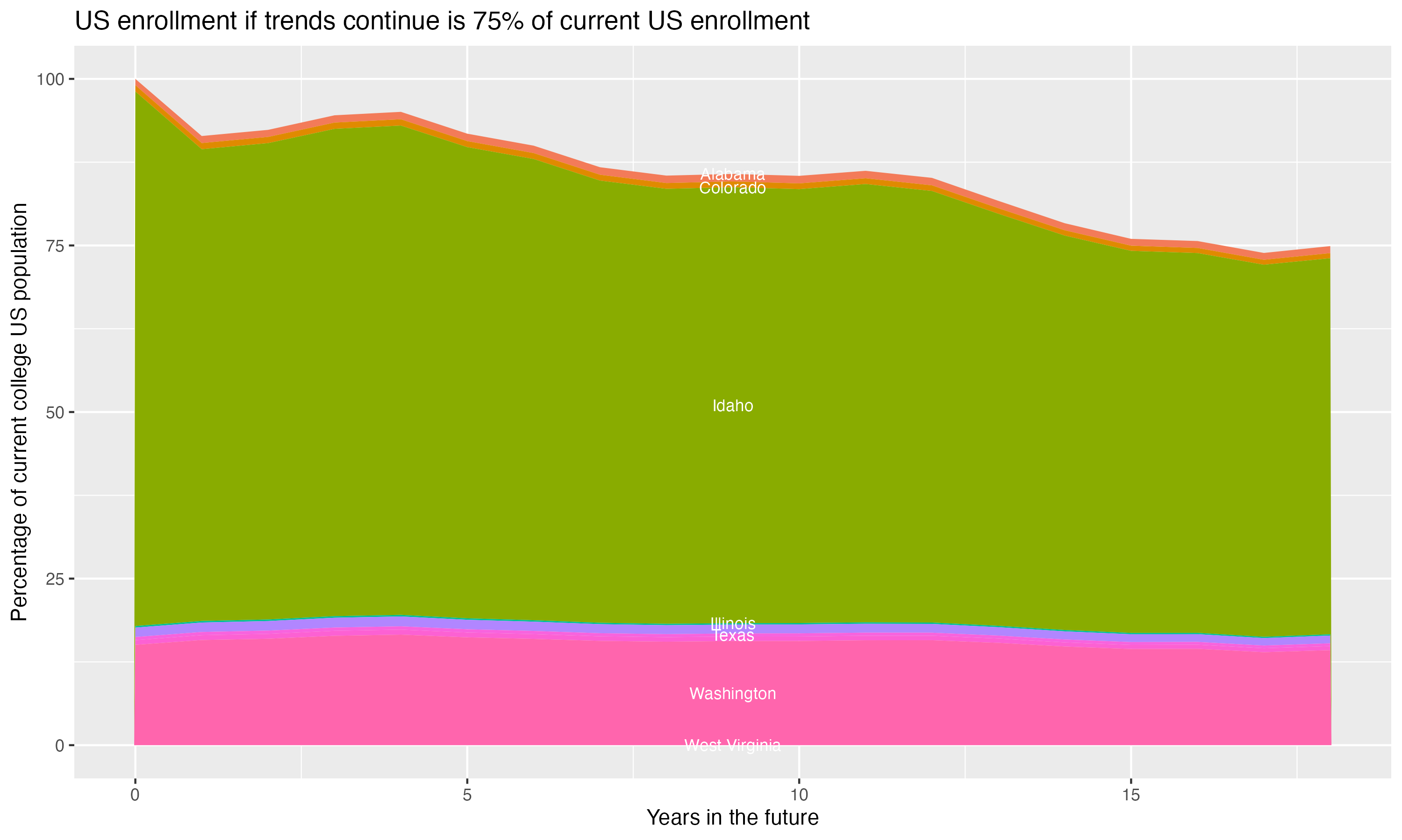 Stacked area plot showing trends if enrollment of 18 year olds per state stay constant; it will be 75percent of the current population.
