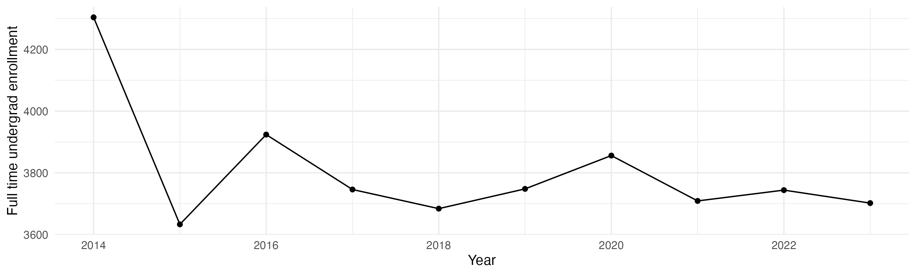 Line plot showing the the full time undergraduate enrollment over time