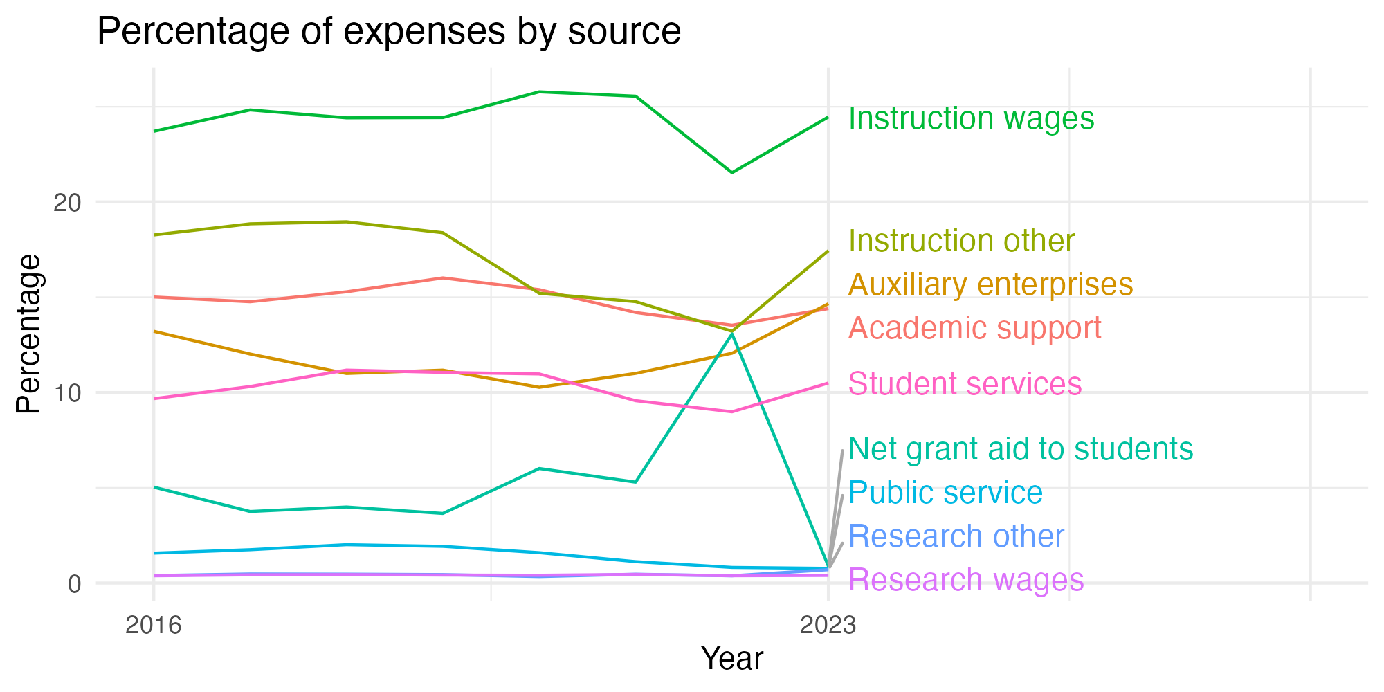 Line plot showing expenses by category over time.