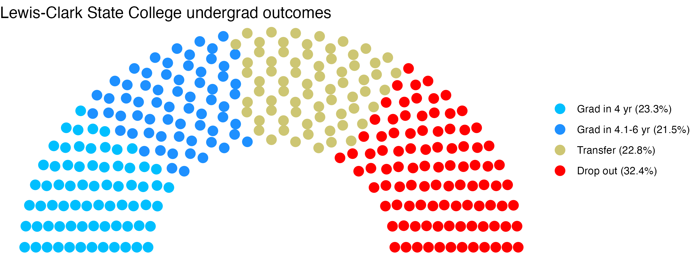 Parliament plot showing the outcomes for full time undergraduates
