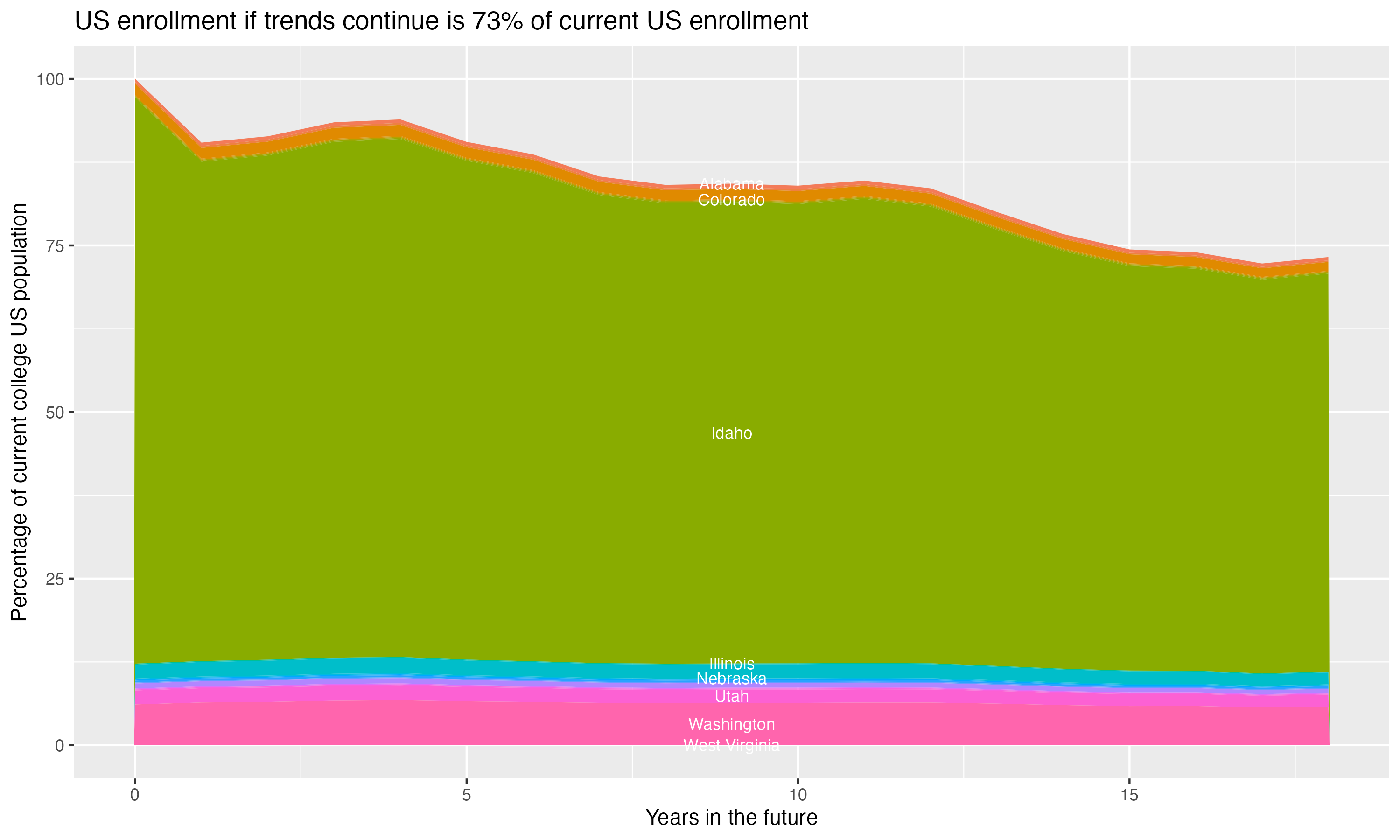 Stacked area plot showing trends if enrollment of 18 year olds per state stay constant; it will be 73percent of the current population.