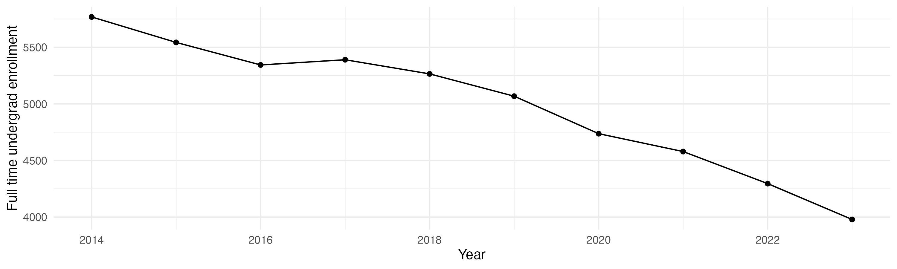 Line plot showing the the full time undergraduate enrollment over time