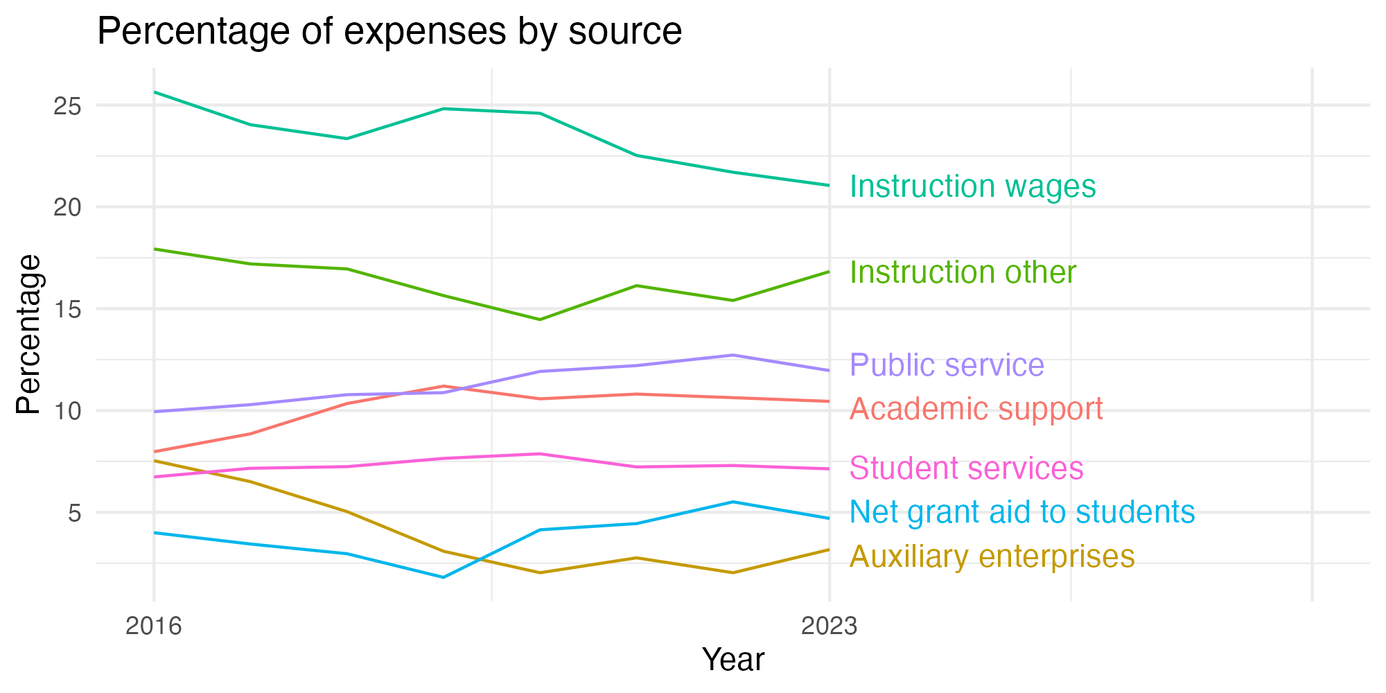 Line plot showing expenses by category over time.