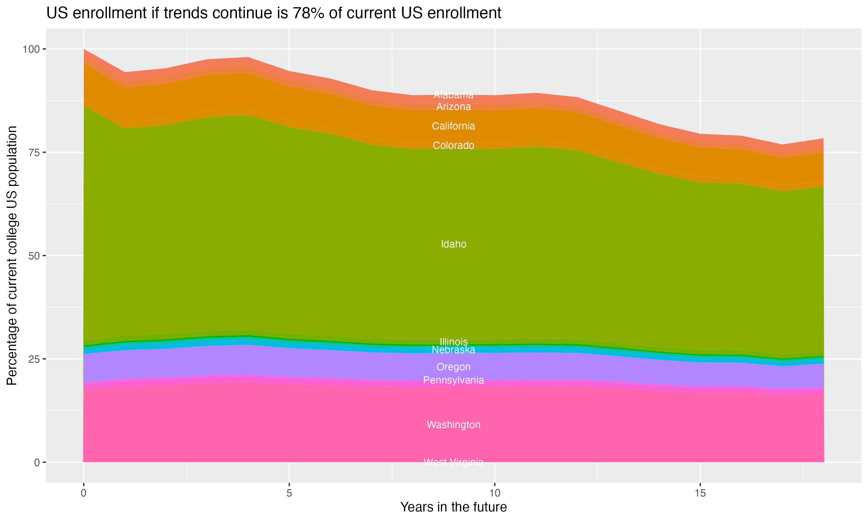 Stacked area plot showing trends if enrollment of 18 year olds per state stay constant; it will be 78percent of the current population.
