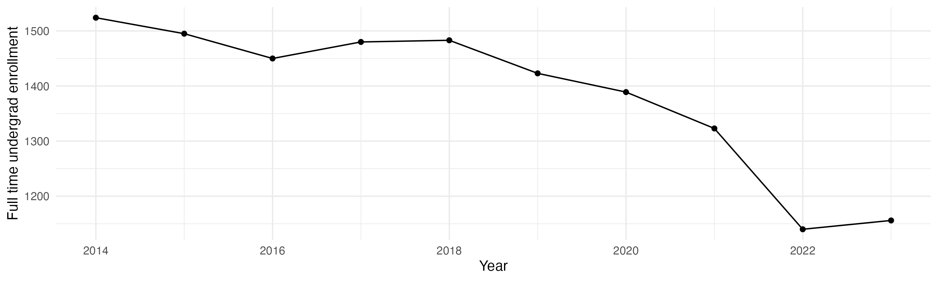 Line plot showing the the full time undergraduate enrollment over time