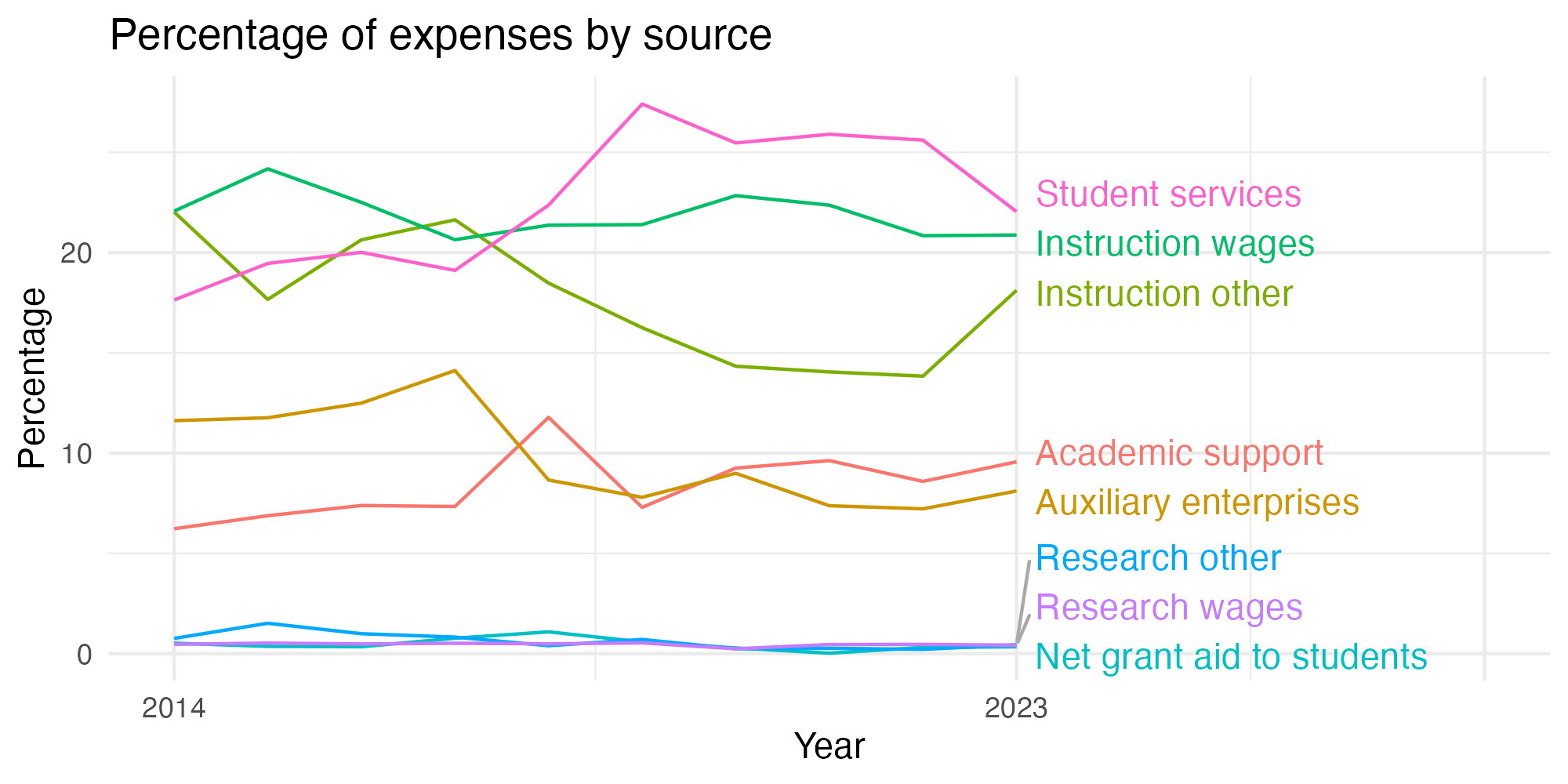 Line plot showing expenses by category over time.