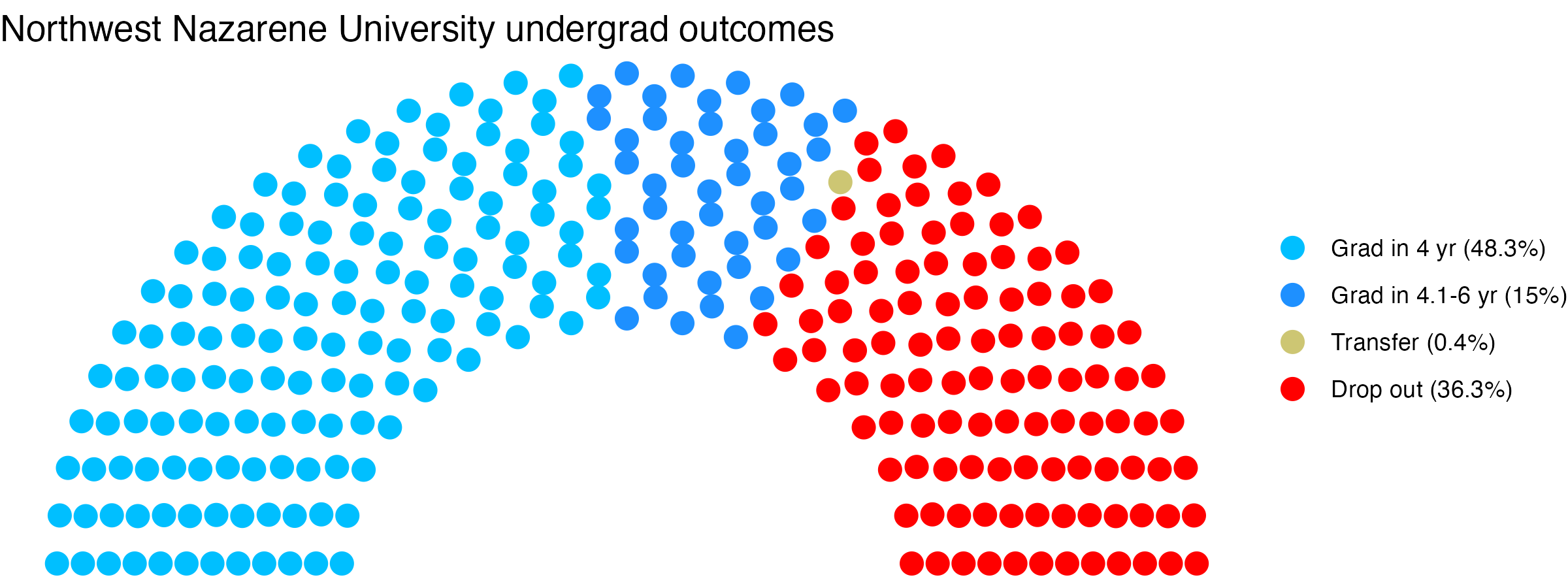 Parliament plot showing the outcomes for full time undergraduates