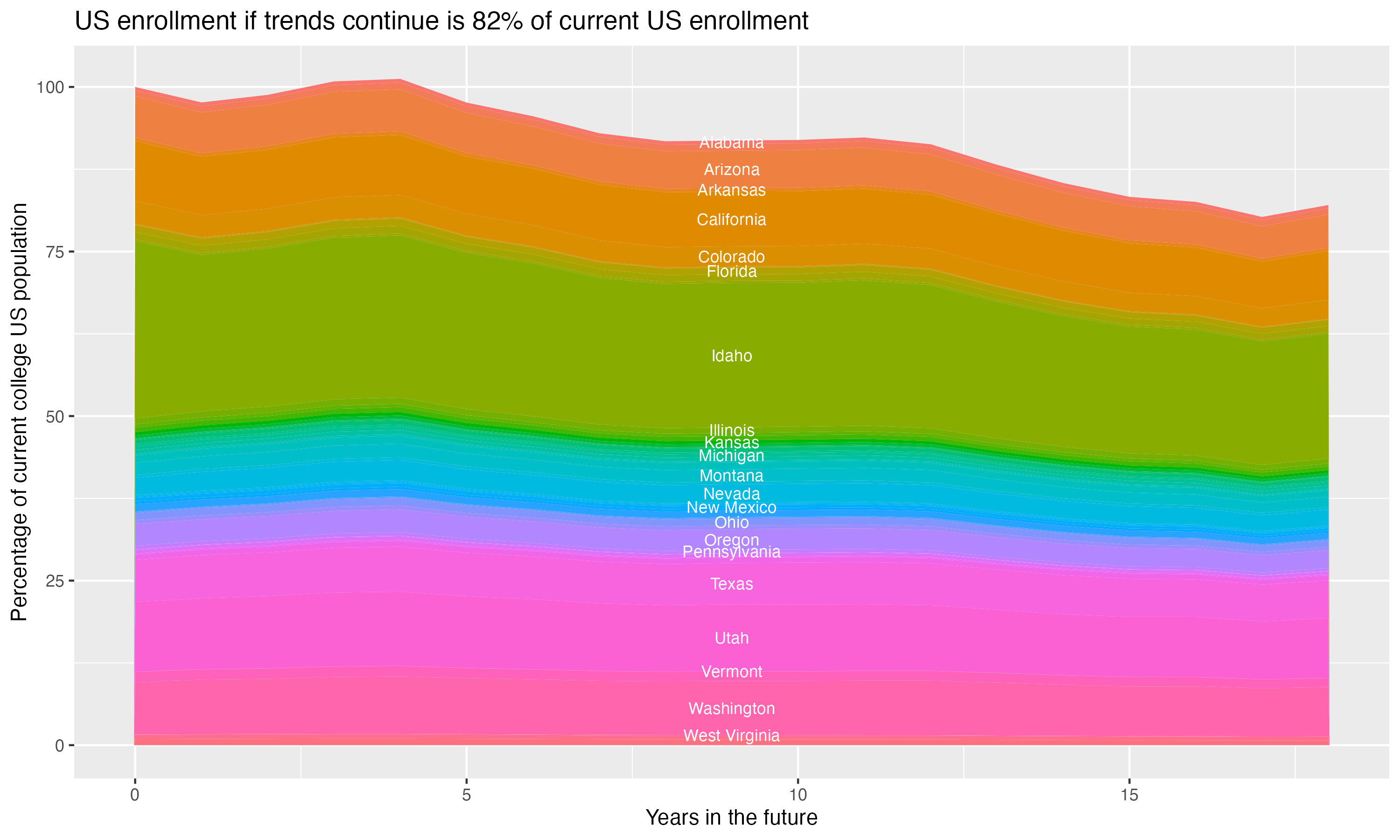 Stacked area plot showing trends if enrollment of 18 year olds per state stay constant; it will be 82percent of the current population.