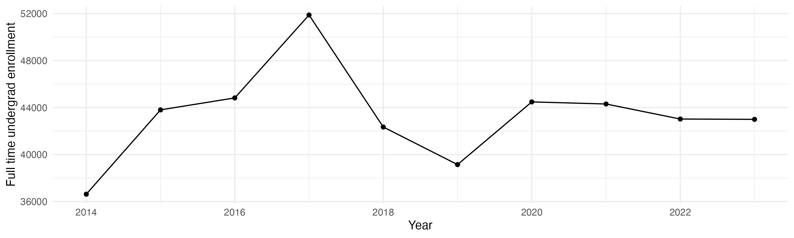 Line plot showing the the full time undergraduate enrollment over time