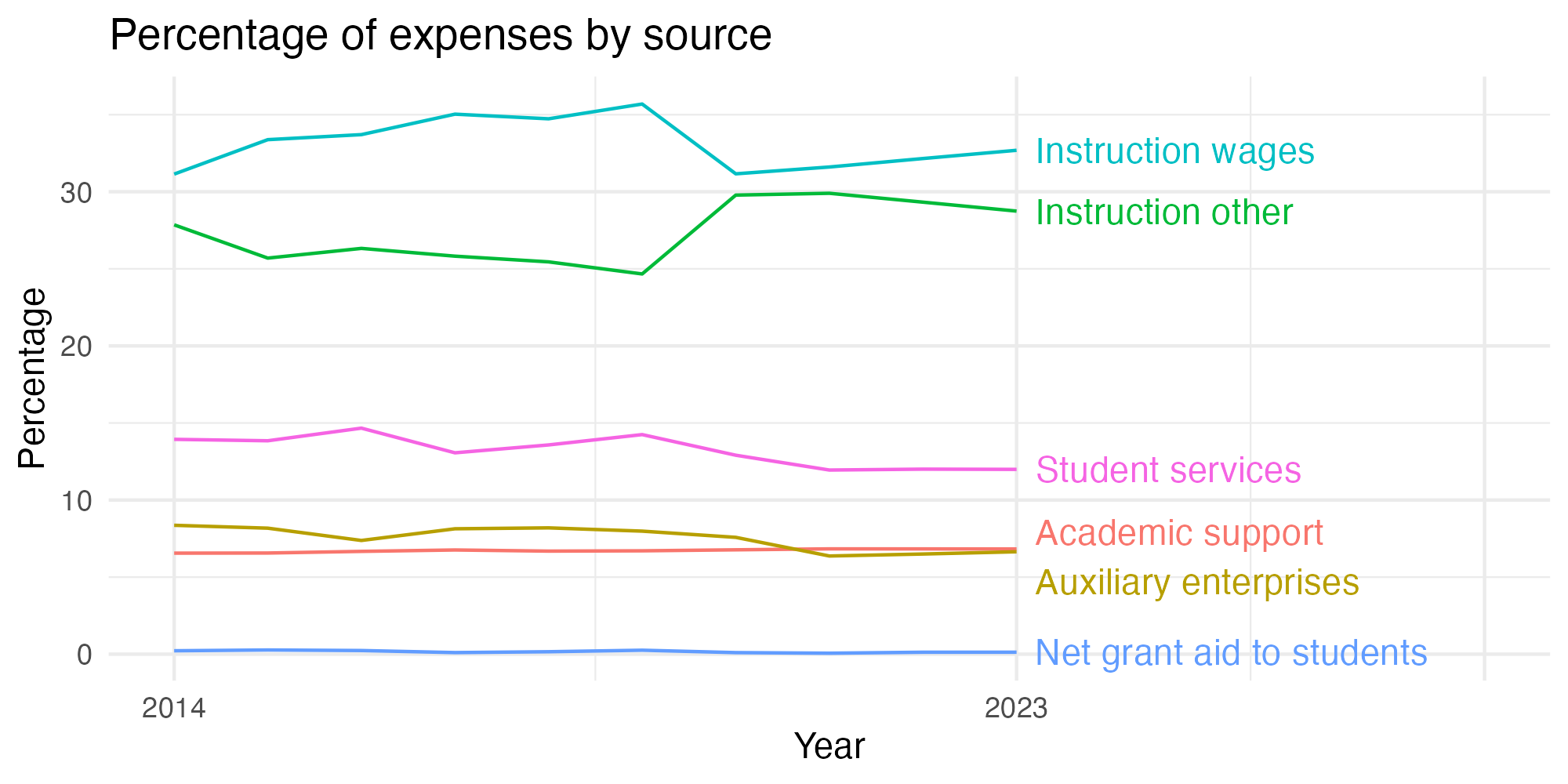 Line plot showing expenses by category over time.