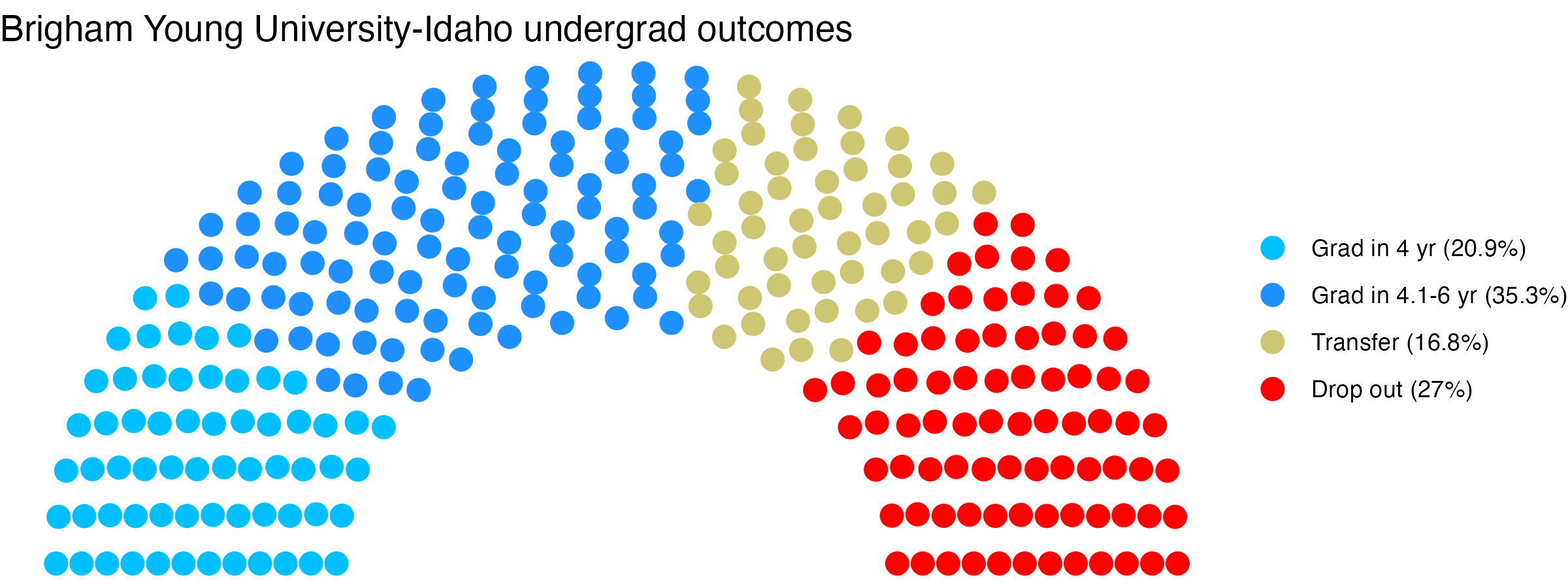 Parliament plot showing the outcomes for full time undergraduates
