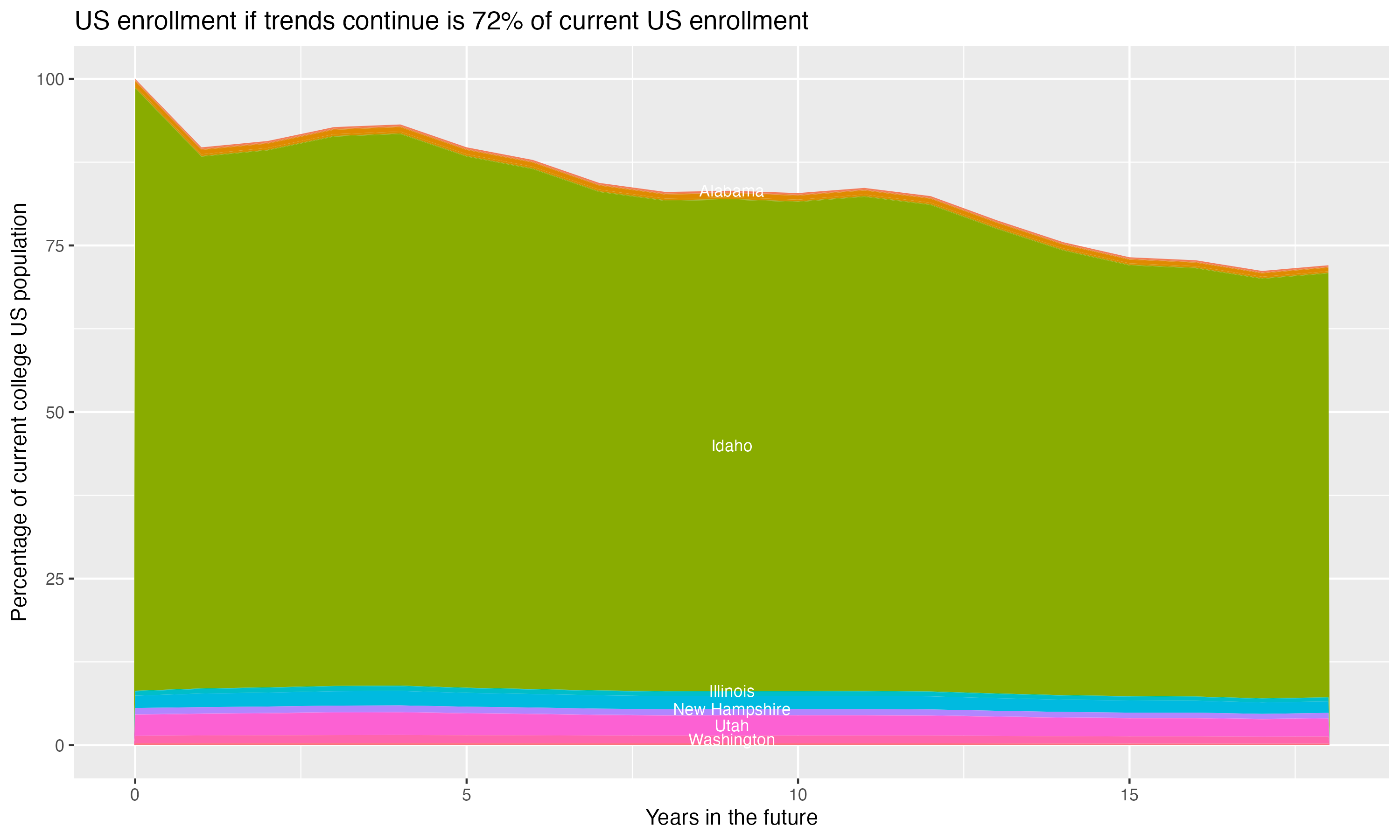 Stacked area plot showing trends if enrollment of 18 year olds per state stay constant; it will be 72percent of the current population.