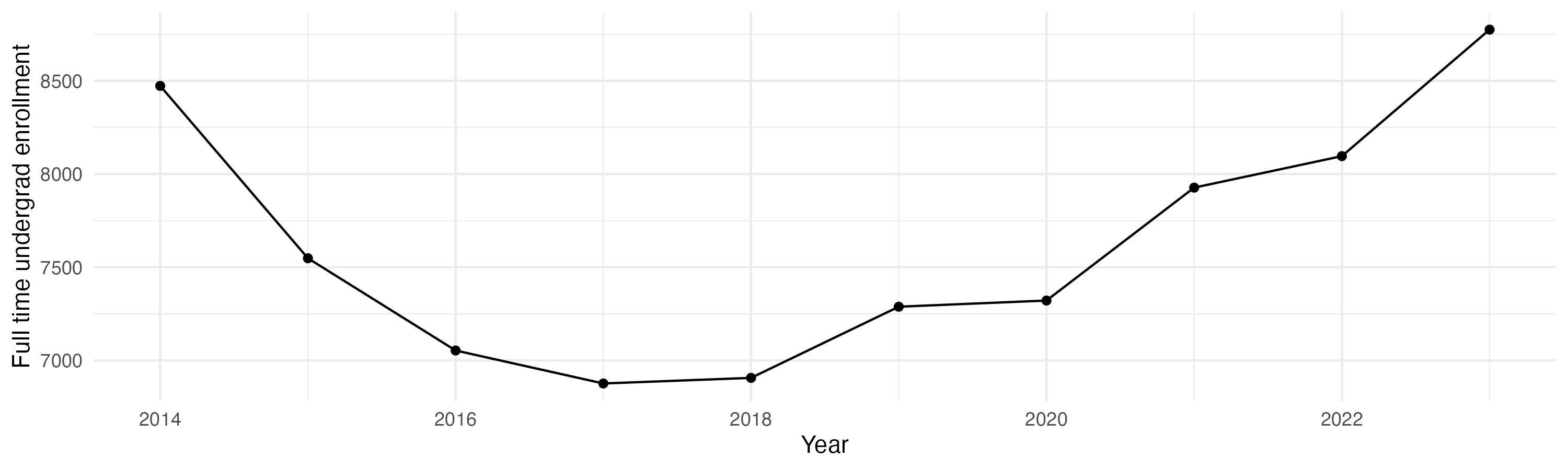 Line plot showing the the full time undergraduate enrollment over time