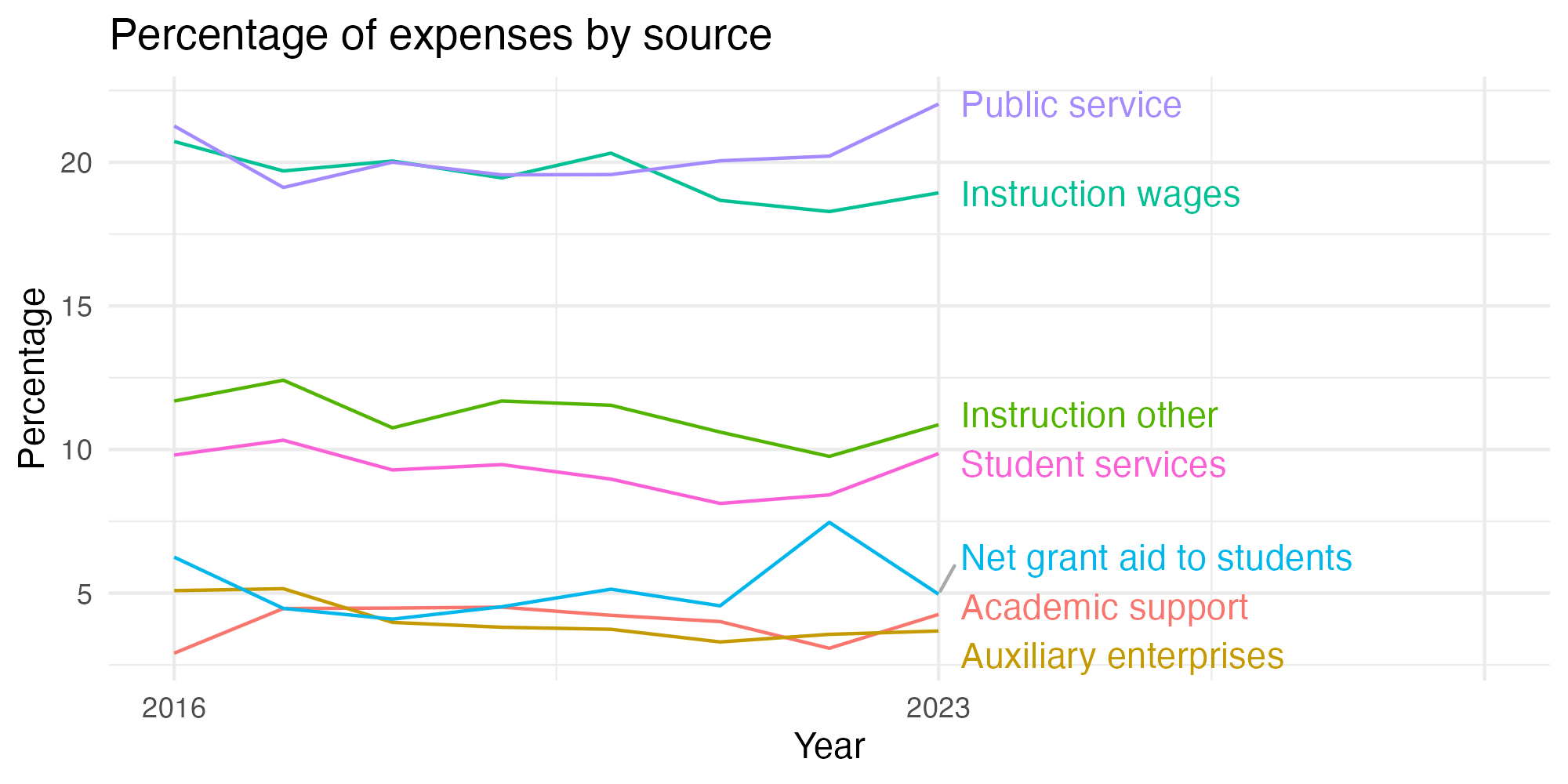 Line plot showing expenses by category over time.