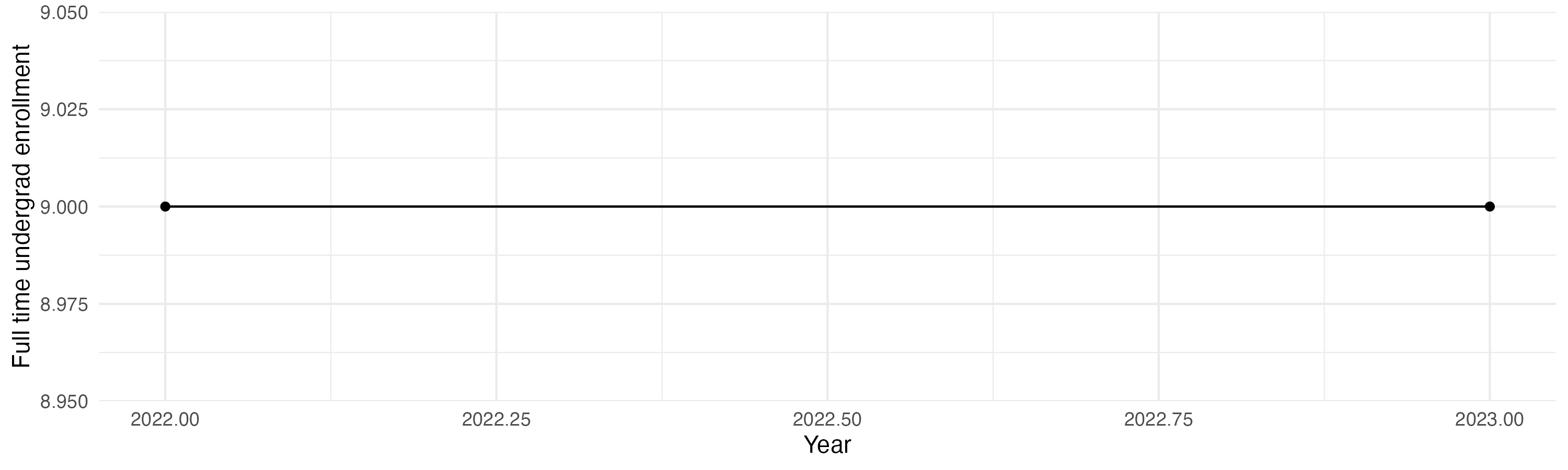 Line plot showing the the full time undergraduate enrollment over time