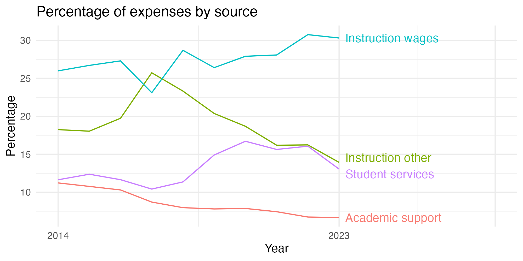 Line plot showing expenses by category over time.
