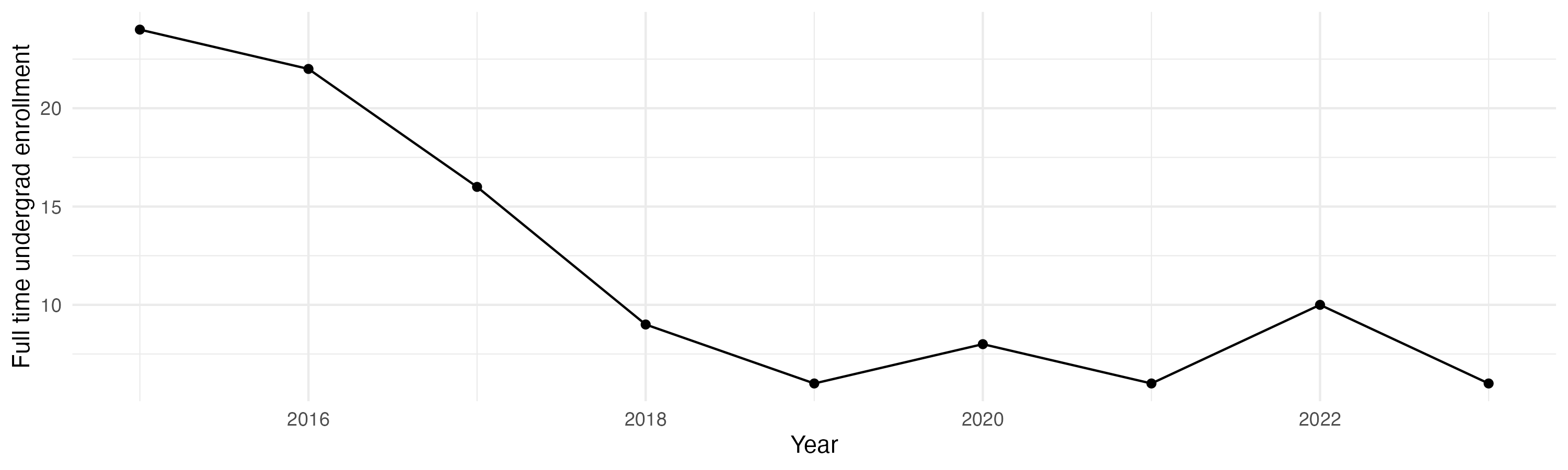 Line plot showing the the full time undergraduate enrollment over time