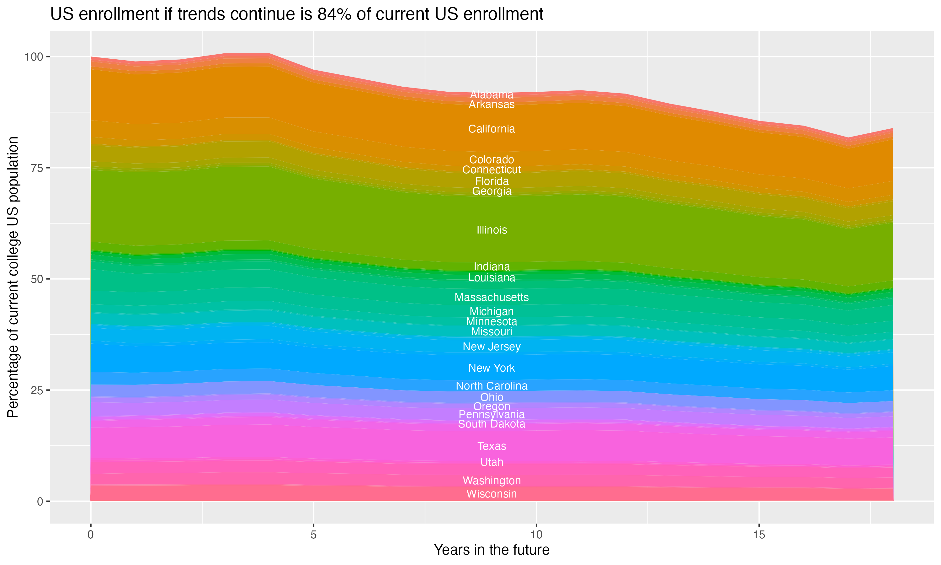 Stacked area plot showing trends if enrollment of 18 year olds per state stay constant; it will be 84percent of the current population.