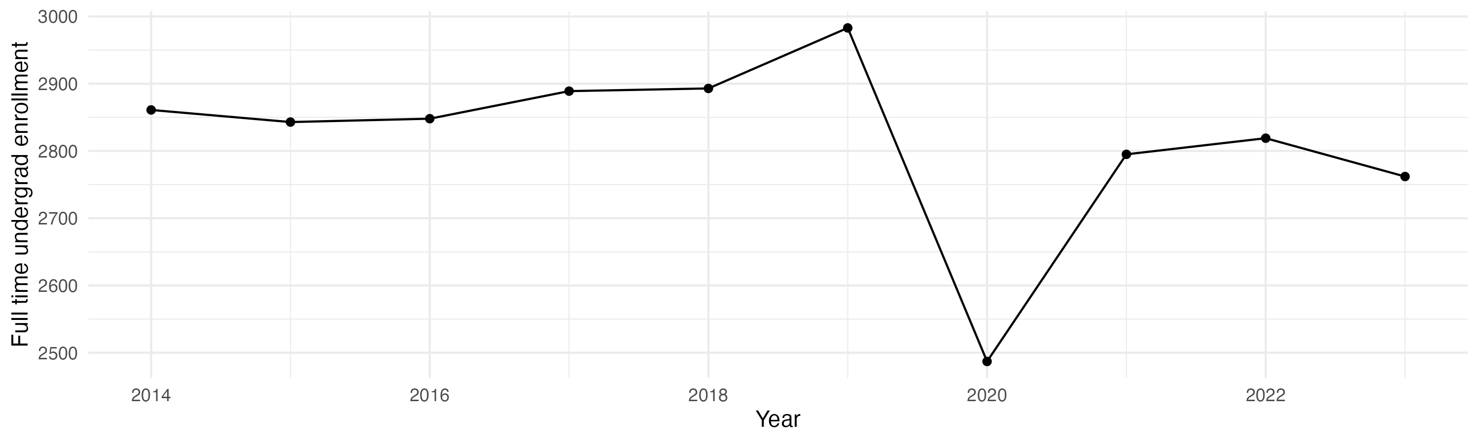 Line plot showing the the full time undergraduate enrollment over time
