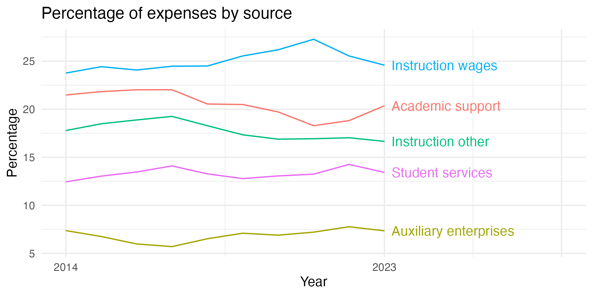 Line plot showing expenses by category over time.