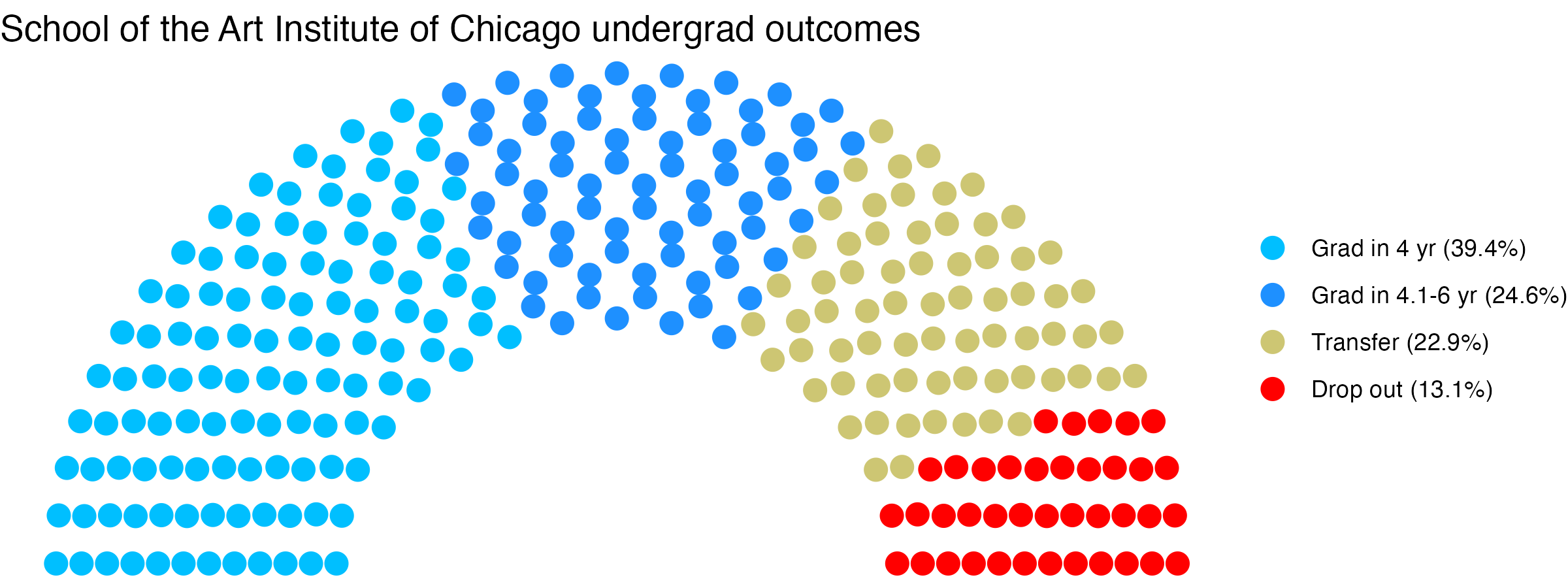 Parliament plot showing the outcomes for full time undergraduates