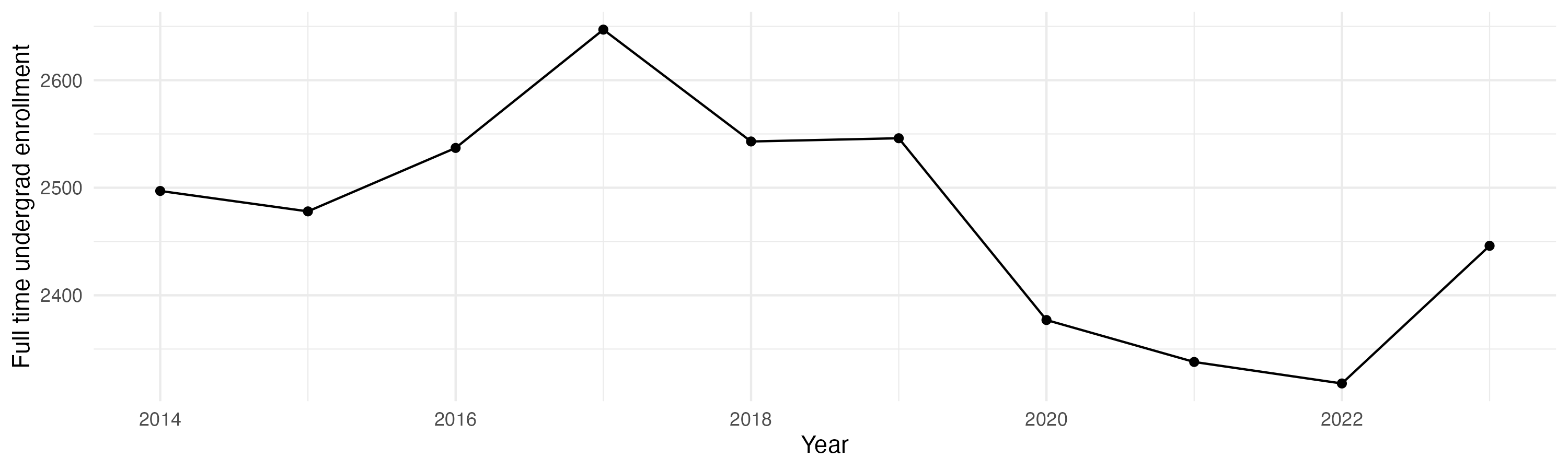 Line plot showing the the full time undergraduate enrollment over time