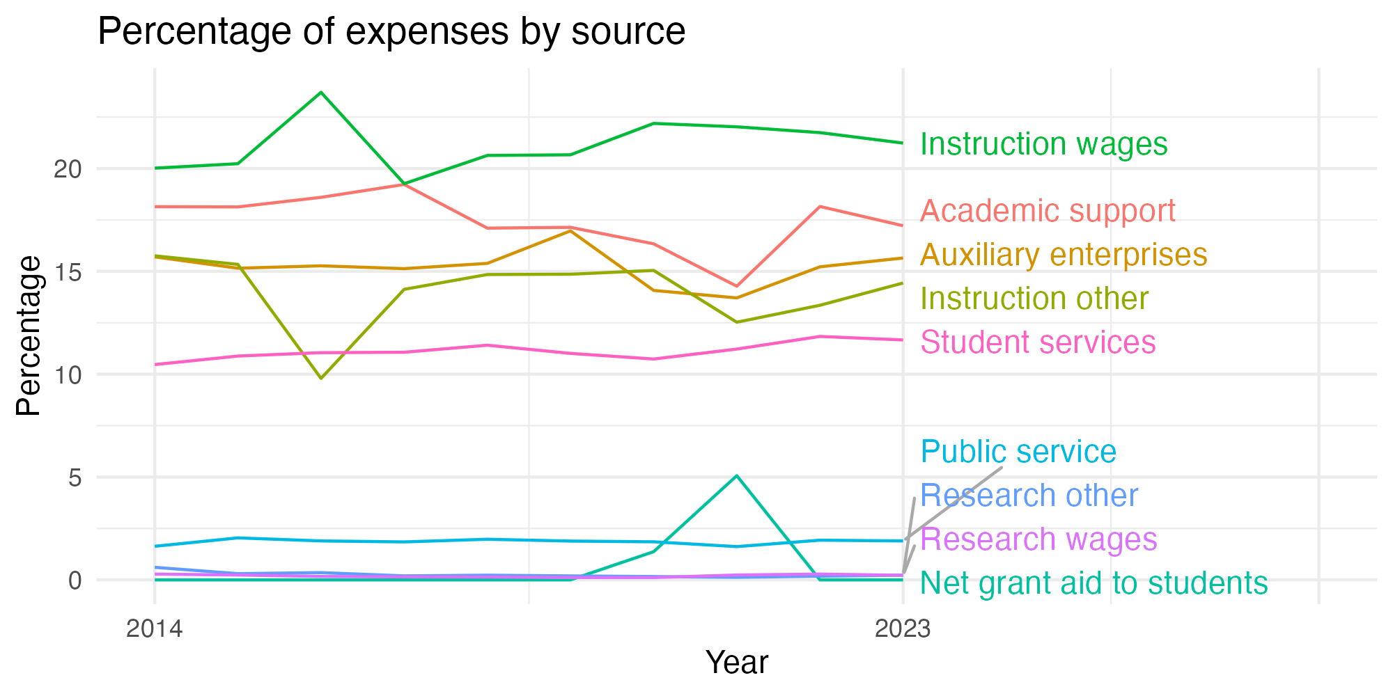 Line plot showing expenses by category over time.