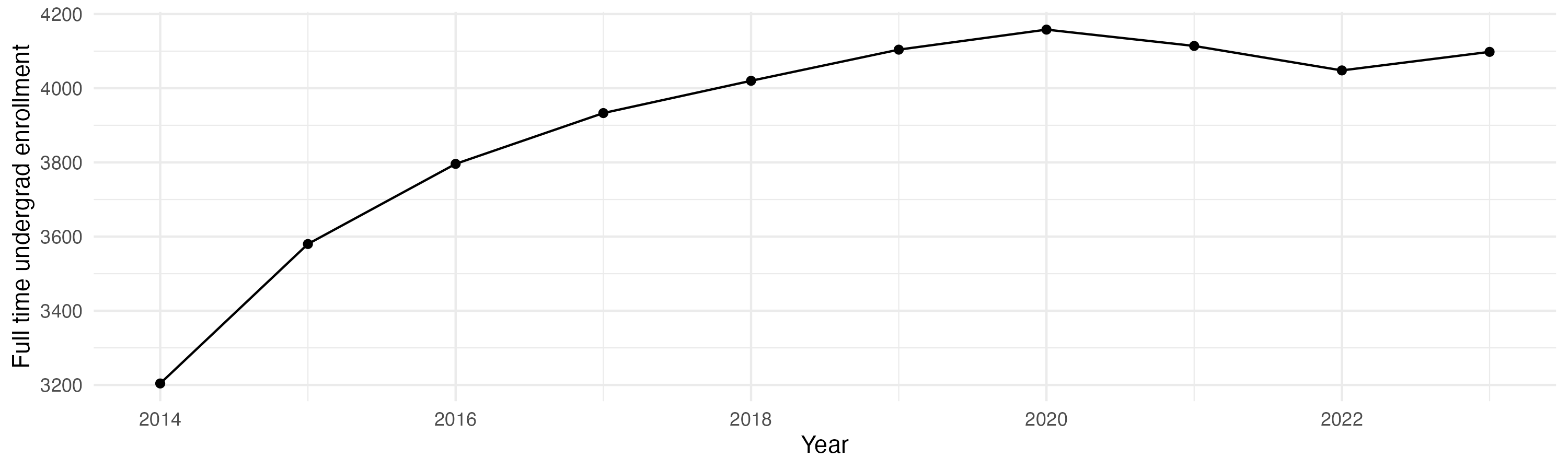 Line plot showing the the full time undergraduate enrollment over time
